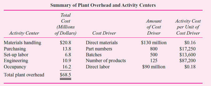 GAMMA produces over a hundred different types of residential water faucets at its Delta, Florida, plant. This plant uses activity-based costing to calculate product costs. The following table summarizes the plant's overhead for the year and the cost drivers used for each activity center:     One faucet model GAMMA manufactures is Explorer. Its total product cost is as follows:     Required:  Calculate the product cost per unit of the Explorer faucet using absorption costing where plant overhead is assigned to products using direct labor dollars.