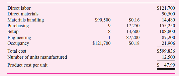 GAMMA produces over a hundred different types of residential water faucets at its Delta, Florida, plant. This plant uses activity-based costing to calculate product costs. The following table summarizes the plant's overhead for the year and the cost drivers used for each activity center:     One faucet model GAMMA manufactures is Explorer. Its total product cost is as follows:     Required:  Calculate the product cost per unit of the Explorer faucet using absorption costing where plant overhead is assigned to products using direct labor dollars.