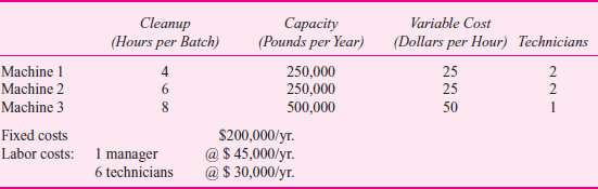 Pilot Plant  The Bion Co. has an R D building that is shared by three R D groups: High-Voltage, Medium- Voltage, and Low-Voltage. Adjacent to the R D building is Pilot Plant, a small-scale production facility designed for limited runs of experimental and commercial products. The groups rely on Pilot Plant to produce samples of their formulations. At Pilot Plant, sample sizes vary from about 1,000 pounds to 10,000 pounds. The R D groups, including Pilot Plant, are run as cost centers. Pilot Plant also accepts special production runs for external customers that are too small for a regular plant. Pilot Plant consists of three combination blending/extruding machines, which produce pellets of compounded material. Unlike large commercial compounding machines (which can operate 24 hours a day), each of these machines is run for approximately 2,700 hours a year. In the past, Pilot Plant has costed its jobs based on direct materials, variable machine time, and allocated overhead. Overhead is allocated by machine time. A single plantwide machine rate pools all three machines. The overhead pool includes plant fixed costs plus the labor cost of Pilot Plant. Approximately 20 percent of the machine technicians' time is spent performing general cleanup and maintenance. Machine time is calculated before each job by a computer program that outputs feed rate and setup parameters. Each product is scheduled to a specific machine based on its formulation. The cost schedule of each machine is shown here. Capacity represents the historical annual average capacity.     While formulations vary considerably, 90 percent of the blends are either resin or flameretardant magnesium hydroxide. These bulky materials are normally ordered one or two weeks ahead of time and take up much of the floor space. The additives are quite standard and are kept in stock. Weigh-ups and general setup are time consuming and vary from job to job; a formulation that requires seven additives takes considerably more time to prepare than a similar run with two additives. Time spent on setup was not tracked, but it is a simple matter for the technician to include these numbers with the run report. One of the technicians is not assigned to a particular machine but rather is responsible for arranging stock on the floor. Technicians work 2,000 hours per year. The manager spends most of his time scheduling runs and attending to administrative work. In a typical job, total weigh-up time is the amount of labor time required to locate, prepare, and mix the direct materials prior to inserting them in the machine.     Required:  a. Calculate the cost of the sample run as charged to Low-Voltage. b. What is wrong with this system Construct an alternative costing system and describe its benefits. c. Recalculate the cost of this run using the new system.