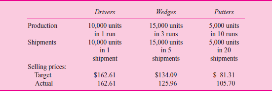 Dyna Golf  Joe Bell, president and chief executive officer of Dyna Golf, has called a meeting of the executive committee of his board of directors. He is concerned about the price competition and declining sales of his golf wedge line of business. Bell summarizes the current situation by saying, As you know, we set target prices to maintain a gross margin on sales of 35 percent. On some products, such as our drivers, we have been able to achieve the target price. We have been able to achieve higher prices on our putters than a target 35 percent gross margin would dictate. But our wedges are a totally different story. Our factory is among the most efficient in the world. I think that some foreign companies are dumping wedges in the U.S. market, driving down prices and unit sales. We've been reluctant to further cut our prices for fear of what this will do to our gross margins. Fortunately, we've been able to offset the decline in sales of wedges by significantly raising the price of our putters. We were pleasantly surprised when our customers readily accepted the price increases of our putters, and we haven't experienced much reaction from our competitors on the putter price increases. Steve Barber, an outside director on the board, asks: Joe, I don't pretend to know a lot about the golf club business, but how confident are you in your cost data If your costs are off, won't your prices be off as well  Joe Bell responds: That's a good point, Steve, and one I've been worried about. We've been modernizing our production facilities and I've asked our controller, Phil Meyers, to look into it and report back after he has undertaken a thorough analysis. My purpose for calling this meeting was to update you on our current situation and let you know what we are doing. Background  Dyna Golf has been in business for 15 years. Its one plant manufactures three different types of golf clubs: drivers, wedges, and putters. Dyna does not produce a complete club with a shaft and grip. It makes the metal head that is sold to other companies that assemble and market the complete club. Dyna holds four patents on a unique golf club head design that forges together into one club head three different metals: steel, titanium, and brass. It also has a very distinctive appearance. These three metals weigh different amounts, and by designing a club head with the three metals, Dyna produces a club with unique swing and feel properties. While the Dyna club is unique and covered by patents, other manufacturers have recently introduced similar technology using comparable manufacturing methods. The Dyna driver is sold to a single distributor that adds the shaft and grip and sells the driver to retail golf shops. Dyna first made its reputation with its driver. It became an instant hit with amateurs after a professional golfer won a tournament using the Dyna driver. Based on the name recognition from its driver, Dyna introduced a line of putters and then wedges. The wedges are sold to three different distributors and the putters to six different distributors. Specialty, high-end putters like Dyna's have a retail price of $120 to $180 and drivers a retail price of $350 to $500. Golfers like to experiment with new equipment, especially when they are playing badly. Therefore, it is not uncommon for golfers to own several putters and switch among them during the year. Putter manufacturers seek to capitalize on this psychology with aggressive advertising campaigns. It is less common for players to switch among wedges as they do with putters. Since it takes several rounds of golf playing with a new wedge to get its feel and distance control, most players don't experiment as much with wedges as with putters, or even drivers. Production process  All three clubs (drivers, wedges, and putters) use the same manufacturing process. Each of the three clubs consists of between 5 and 10 components. A component is a precisely machined piece of steel, brass, or titanium that Dyna buys from outside suppliers. The components are positioned in a jig, which is placed in a specially designed computer-controlled machine. This machine first heats the components to a very high temperature that fuses them together, then cools them, and polishes the finished club. T ABLE 1 Dyna Golf Basic Product Information      T ABLE 2 Dyna Golf Production Information      The factory is organized into five departments: Receiving, Engineering, Setup, Machining, and Packing. Before a production run begins, Receiving issues a separate order for each component comprising the club head and inspects each order when it arrives. Engineering ensures that the completed club heads meet the product's specifications and maintains the operating efficiency of the machines. Because of the preciseness of the production process, Engineering is constantly having to issue Engineering change orders in response to small differences in purchased components. Setup first cleans out the machine and jigs, adjusts the machine to the correct settings to produce the desired club head, and then makes a few pieces to ensure the settings are correct. Machining contains several machines, any of which can be used to manufacture drivers, wedges, or putters once it is equipped with the proper jigs and tools. Packing is responsible for packaging and shipping completed units. Table 1 summarizes the basic product information for the three products: production, shipments, target prices, and actual prices. For example, Dyna manufactured all 10,000 drivers in a single production run and shipped them all out in a single shipment. The 5,000 putters were manufactured in 10 separate runs and shipped in 20 shipments. Dyna set a target price for drivers to be $162.61 (wholesale price) and achieved it. However, it was not able to achieve its target price for wedges ($134.09 versus $125.96), but it exceeded its target price for putters ($105.70 versus $81.31). Accounting system  Table 2 summarizes raw material, setup and run labor, and machine time for each of the three products. Each product is produced in the machining department by assembling the metal components. Drivers require 5 components, whereas wedges and putters require 6 and 10 components, respectively. Before the production begins, the machine must be set up, requiring setup labor. Then to produce clubs, operating the machines requires both machine time and run labor time. Both setup and run labor cost $20 per hour. Machining has a total budget of $700,000 consisting of the depreciation on the machine, electricity, and maintenance. Drivers take more run labor time than machine time because several operators are required to operate the machinery when drivers are produced. During putter machining, the operator can be operating two machines at once. T ABLE 3 Dyna Golf Overhead      Table 3 summarizes the overhead accounts. Phil Meyers, Dyna's controller, and Joe Bell meet a week after the executive committee meeting of the board of directors. Joe Bell asks Phil to report on what he has found. Phil begins, Joe, as you know, our current accounting system assigns the direct material costs of the components and the direct labor for run time to the three products. Then it allocates all overhead costs, including setup time and machine costs, to the three products based on direct run labor dollars. Setup labor is considered an indirect cost and is included in overhead. Based on these procedures we calculate our product costs for drivers, wedges, and putters to be $105.70, $87.16, and $52.85, respectively. I've been looking at our system and have become worried that our overhead rate is getting out of line. It's now over 750 percent of direct labor cost. Since we've introduced more automated machines, we're substituting capital or overhead dollars for labor dollars. The Engineering department schedules its people based on change orders it receives. Drivers are pretty standard and only generate 25 percent of the change orders and wedges about 35 percent. Putters are our most complex production process and require the remainder of the change orders. I'm thinking we should refine our accounting system along the following lines. First, we should break out setup labor from the general overhead account and assign that directly to each product. We know how much time we are spending setting up each machine for each club-head run. Second, we should stop allocating receiving costs based on direct labor dollars but rather on raw material dollars. And third, the remaining overhead (excluding setup and receiving) should be allocated based on machine hours. If we make these three changes, I think we'll get a more accurate estimate of our products' costs. Joe Bell responded, These seem to be some pretty major changes in our accounting system. I'll need some time to mull these over. Let me think about it and I'll let you know in a few days how to proceed. Required:  What advice would you offer Joe Bell