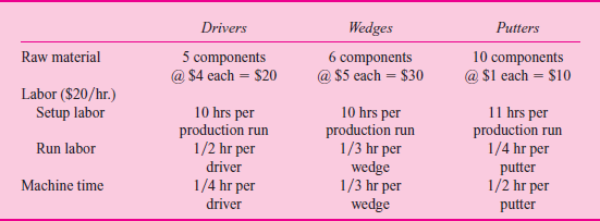 Dyna Golf  Joe Bell, president and chief executive officer of Dyna Golf, has called a meeting of the executive committee of his board of directors. He is concerned about the price competition and declining sales of his golf wedge line of business. Bell summarizes the current situation by saying, As you know, we set target prices to maintain a gross margin on sales of 35 percent. On some products, such as our drivers, we have been able to achieve the target price. We have been able to achieve higher prices on our putters than a target 35 percent gross margin would dictate. But our wedges are a totally different story. Our factory is among the most efficient in the world. I think that some foreign companies are dumping wedges in the U.S. market, driving down prices and unit sales. We've been reluctant to further cut our prices for fear of what this will do to our gross margins. Fortunately, we've been able to offset the decline in sales of wedges by significantly raising the price of our putters. We were pleasantly surprised when our customers readily accepted the price increases of our putters, and we haven't experienced much reaction from our competitors on the putter price increases. Steve Barber, an outside director on the board, asks: Joe, I don't pretend to know a lot about the golf club business, but how confident are you in your cost data If your costs are off, won't your prices be off as well  Joe Bell responds: That's a good point, Steve, and one I've been worried about. We've been modernizing our production facilities and I've asked our controller, Phil Meyers, to look into it and report back after he has undertaken a thorough analysis. My purpose for calling this meeting was to update you on our current situation and let you know what we are doing. Background  Dyna Golf has been in business for 15 years. Its one plant manufactures three different types of golf clubs: drivers, wedges, and putters. Dyna does not produce a complete club with a shaft and grip. It makes the metal head that is sold to other companies that assemble and market the complete club. Dyna holds four patents on a unique golf club head design that forges together into one club head three different metals: steel, titanium, and brass. It also has a very distinctive appearance. These three metals weigh different amounts, and by designing a club head with the three metals, Dyna produces a club with unique swing and feel properties. While the Dyna club is unique and covered by patents, other manufacturers have recently introduced similar technology using comparable manufacturing methods. The Dyna driver is sold to a single distributor that adds the shaft and grip and sells the driver to retail golf shops. Dyna first made its reputation with its driver. It became an instant hit with amateurs after a professional golfer won a tournament using the Dyna driver. Based on the name recognition from its driver, Dyna introduced a line of putters and then wedges. The wedges are sold to three different distributors and the putters to six different distributors. Specialty, high-end putters like Dyna's have a retail price of $120 to $180 and drivers a retail price of $350 to $500. Golfers like to experiment with new equipment, especially when they are playing badly. Therefore, it is not uncommon for golfers to own several putters and switch among them during the year. Putter manufacturers seek to capitalize on this psychology with aggressive advertising campaigns. It is less common for players to switch among wedges as they do with putters. Since it takes several rounds of golf playing with a new wedge to get its feel and distance control, most players don't experiment as much with wedges as with putters, or even drivers. Production process  All three clubs (drivers, wedges, and putters) use the same manufacturing process. Each of the three clubs consists of between 5 and 10 components. A component is a precisely machined piece of steel, brass, or titanium that Dyna buys from outside suppliers. The components are positioned in a jig, which is placed in a specially designed computer-controlled machine. This machine first heats the components to a very high temperature that fuses them together, then cools them, and polishes the finished club. T ABLE 1 Dyna Golf Basic Product Information      T ABLE 2 Dyna Golf Production Information      The factory is organized into five departments: Receiving, Engineering, Setup, Machining, and Packing. Before a production run begins, Receiving issues a separate order for each component comprising the club head and inspects each order when it arrives. Engineering ensures that the completed club heads meet the product's specifications and maintains the operating efficiency of the machines. Because of the preciseness of the production process, Engineering is constantly having to issue Engineering change orders in response to small differences in purchased components. Setup first cleans out the machine and jigs, adjusts the machine to the correct settings to produce the desired club head, and then makes a few pieces to ensure the settings are correct. Machining contains several machines, any of which can be used to manufacture drivers, wedges, or putters once it is equipped with the proper jigs and tools. Packing is responsible for packaging and shipping completed units. Table 1 summarizes the basic product information for the three products: production, shipments, target prices, and actual prices. For example, Dyna manufactured all 10,000 drivers in a single production run and shipped them all out in a single shipment. The 5,000 putters were manufactured in 10 separate runs and shipped in 20 shipments. Dyna set a target price for drivers to be $162.61 (wholesale price) and achieved it. However, it was not able to achieve its target price for wedges ($134.09 versus $125.96), but it exceeded its target price for putters ($105.70 versus $81.31). Accounting system  Table 2 summarizes raw material, setup and run labor, and machine time for each of the three products. Each product is produced in the machining department by assembling the metal components. Drivers require 5 components, whereas wedges and putters require 6 and 10 components, respectively. Before the production begins, the machine must be set up, requiring setup labor. Then to produce clubs, operating the machines requires both machine time and run labor time. Both setup and run labor cost $20 per hour. Machining has a total budget of $700,000 consisting of the depreciation on the machine, electricity, and maintenance. Drivers take more run labor time than machine time because several operators are required to operate the machinery when drivers are produced. During putter machining, the operator can be operating two machines at once. T ABLE 3 Dyna Golf Overhead      Table 3 summarizes the overhead accounts. Phil Meyers, Dyna's controller, and Joe Bell meet a week after the executive committee meeting of the board of directors. Joe Bell asks Phil to report on what he has found. Phil begins, Joe, as you know, our current accounting system assigns the direct material costs of the components and the direct labor for run time to the three products. Then it allocates all overhead costs, including setup time and machine costs, to the three products based on direct run labor dollars. Setup labor is considered an indirect cost and is included in overhead. Based on these procedures we calculate our product costs for drivers, wedges, and putters to be $105.70, $87.16, and $52.85, respectively. I've been looking at our system and have become worried that our overhead rate is getting out of line. It's now over 750 percent of direct labor cost. Since we've introduced more automated machines, we're substituting capital or overhead dollars for labor dollars. The Engineering department schedules its people based on change orders it receives. Drivers are pretty standard and only generate 25 percent of the change orders and wedges about 35 percent. Putters are our most complex production process and require the remainder of the change orders. I'm thinking we should refine our accounting system along the following lines. First, we should break out setup labor from the general overhead account and assign that directly to each product. We know how much time we are spending setting up each machine for each club-head run. Second, we should stop allocating receiving costs based on direct labor dollars but rather on raw material dollars. And third, the remaining overhead (excluding setup and receiving) should be allocated based on machine hours. If we make these three changes, I think we'll get a more accurate estimate of our products' costs. Joe Bell responded, These seem to be some pretty major changes in our accounting system. I'll need some time to mull these over. Let me think about it and I'll let you know in a few days how to proceed. Required:  What advice would you offer Joe Bell