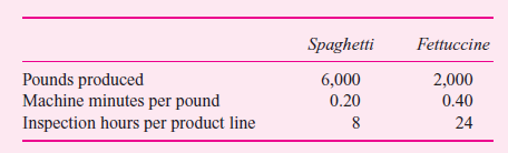 At its Lyle Avenue plant, Milan Pasta produces two types of pasta: spaghetti and fettuccine. The two pastas are produced on the same machines, with different settings and slightly different raw materials. The fettuccine, being a wider noodle and more susceptible to curling edges, requires more inspection time. The total daily cost of inspection is $500. Here are daily production data for the two products:     Required:  a. Calculate the inspection cost per pound of pasta using traditional absorption costing with number of machine hours as the allocation base. b. Calculate the inspection cost per pound of pasta using activity-based costing. Assume inspection time is the cost driver. c. Analyze why inspection costs differ between the methods used in ( a ) and ( b ).