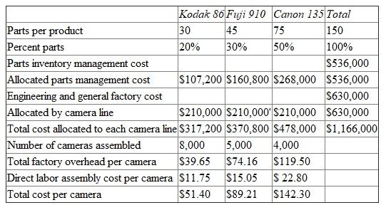 Haking Cameras, a Hong Kong firm, assembles digital cameras in its plant located in the south of China. It assembles cameras for Kodak, Fuji, and Canon. These companies purchase the parts for their cameras and send them to Haking, which builds the complete digital cameras. Haking uses an ABC system to cost the three digital cameras that it assembles. There are two activity cost pools comprising total factory overhead: parts management costs, and engineering and general factory costs. Parts management arranges for the delivery, unpacking, and inspection of each part and then inventories the parts and delivers them as needed by the assembly department to build the cameras. The number of parts in each camera is the assumed cost driver of the parts management activity cost pool. The engineering and general factory activity cost pool consists of all other indirect costs incurred in the plant. The cost driver of this activity cost pool is assumed to be the number of different digital cameras assembled during the year. There are only three different cameras being assembled this year. The following table computes the ABC cost of each camera in Hong Kong dollars (HK$).    Required:  a. Haking is considering adopting a traditional absorption costing system where all the factory costs (parts inventory management and engineering and factory overhead) are allocated to cameras based on the direct labor cost of assembling each camera. Calculate the absorption-based full cost per camera of assembling each of the three camera types using total direct labor cost to allocate all the factory overhead costs. b. Discuss some possible reasons why Haking might want to shift from its ABC system to absorption costing.