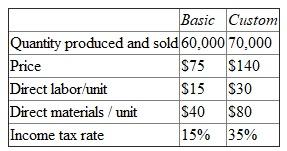 DVDS manufactures and sells DVD players in two countries. It manufactures two models-Basic and Custom-in the same plant. The Basic DVD has fewer options and provides lower-quality output than the Custom DVD. The basic model is sold only in a developing country and the custom model is sold only in a developed country. DVDS pays income taxes to the country where the final sale of the DVD player takes place. The following table summarizes DVDS operations. DVDS  Summary of operations Current Year     Besides direct materials and direct labor, manufacturing overhead amounts to $2 million and is currently assigned to products based on direct labor dollars. Manufacturing overhead is a fixed cost (does not vary with the number of units produced). Required:  a. Calculate the unit manufacturing costs of the Basic and Custom DVD models using traditional absorption costing. Manufacturing overhead is allocated based on direct labor dollars. b. DVDS hires a consulting firm to analyze its costing methods. After performing an extensive review, the consultants determine that the vast majority of the $2 million of overhead varies with the number of different parts in the two DVD models. The number of parts drives purchasing department activities. More engineering time is spent on the more complex Custom DVD models. More accounting depreciation of assembly and testing equipment is incurred producing the Custom DVD model than the Basic DVD model. The Basic DVD has 140 different parts and the Custom DVD model has 160 different parts. Calculate the unit manufacturing costs of the Basic and Custom DVD models using activity-based costing. /p  c. Should DVDS change its costing methodology from its traditional absorption costing to ABC Explain why it should or should not.
