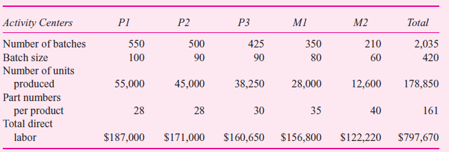 Roderiques manufactures five products (P1, P2, P3, M1, and M2) in two product lines (P product line and M product line). The firm uses activity-based costing to allocate the four activity centers comprising manufacturing overhead to the five products. It assigns batch-level costs using number of batches, product-level costs using number of product lines, part-level costs using number of parts in each product, and facility-level costs using direct labor dollars. The following table summarizes the total costs in each of the four activity centers:      The following table summarizes the operating data for each product:     Based on the data in the preceding table, the firm calculates the following percentages used by the ABC system to allocate costs to the five products. Note that product-line costs are first allocated to the two product lines evenly and then assigned to each product within the product line based on units.     The final table presents the ABC product costs based on the preceding data.     Senior management at Roderiques is considering converting back to a more traditional absorption costing system. In particular, they want to allocate batch-level costs and part-level costs using direct material dollars and product-level costs and facility-level costs using direct labor dollars. Required:  a. Calculate product costs per unit for each of the five products, where batch-level and part-level costs are allocated based on total direct material dollars, and product- level and facility-level costs are allocated based on total direct labor dollars. b. Describe how the product costs per unit change relative to those computed using activity-based costing. What is causing product costs to change in the particular ways that they do  c. Offer some plausible reasons why management might want to abandon ABC and revert to a more traditional product-costing methodology.
