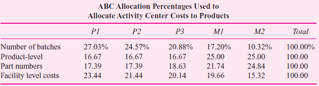 Roderiques manufactures five products (P1, P2, P3, M1, and M2) in two product lines (P product line and M product line). The firm uses activity-based costing to allocate the four activity centers comprising manufacturing overhead to the five products. It assigns batch-level costs using number of batches, product-level costs using number of product lines, part-level costs using number of parts in each product, and facility-level costs using direct labor dollars. The following table summarizes the total costs in each of the four activity centers:      The following table summarizes the operating data for each product:     Based on the data in the preceding table, the firm calculates the following percentages used by the ABC system to allocate costs to the five products. Note that product-line costs are first allocated to the two product lines evenly and then assigned to each product within the product line based on units.     The final table presents the ABC product costs based on the preceding data.     Senior management at Roderiques is considering converting back to a more traditional absorption costing system. In particular, they want to allocate batch-level costs and part-level costs using direct material dollars and product-level costs and facility-level costs using direct labor dollars. Required:  a. Calculate product costs per unit for each of the five products, where batch-level and part-level costs are allocated based on total direct material dollars, and product- level and facility-level costs are allocated based on total direct labor dollars. b. Describe how the product costs per unit change relative to those computed using activity-based costing. What is causing product costs to change in the particular ways that they do  c. Offer some plausible reasons why management might want to abandon ABC and revert to a more traditional product-costing methodology.