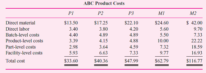 Roderiques manufactures five products (P1, P2, P3, M1, and M2) in two product lines (P product line and M product line). The firm uses activity-based costing to allocate the four activity centers comprising manufacturing overhead to the five products. It assigns batch-level costs using number of batches, product-level costs using number of product lines, part-level costs using number of parts in each product, and facility-level costs using direct labor dollars. The following table summarizes the total costs in each of the four activity centers:      The following table summarizes the operating data for each product:     Based on the data in the preceding table, the firm calculates the following percentages used by the ABC system to allocate costs to the five products. Note that product-line costs are first allocated to the two product lines evenly and then assigned to each product within the product line based on units.     The final table presents the ABC product costs based on the preceding data.     Senior management at Roderiques is considering converting back to a more traditional absorption costing system. In particular, they want to allocate batch-level costs and part-level costs using direct material dollars and product-level costs and facility-level costs using direct labor dollars. Required:  a. Calculate product costs per unit for each of the five products, where batch-level and part-level costs are allocated based on total direct material dollars, and product- level and facility-level costs are allocated based on total direct labor dollars. b. Describe how the product costs per unit change relative to those computed using activity-based costing. What is causing product costs to change in the particular ways that they do  c. Offer some plausible reasons why management might want to abandon ABC and revert to a more traditional product-costing methodology.