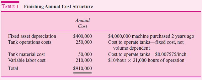 True Cost Manufacturing, Inc., manufactures and sells large business equipment for the office and business markets. The primary function of Manufacturing is to provide components and subassemblies for the profit centers within the company. To maintain competitiveness, each profit center can purchase parts either from Manufacturing or from outside firms. Manufacturing operates as a cost center and charges the profit centers for the full cost of the parts. Costs are computed once a year using full absorption costing. The volume of parts used to calculate costs is provided by the profit centers to Manufacturing in August; the fiscal year begins in January. With these numbers, Manufacturing projects costs per part for the year. These cost estimates are then used throughout the year to charge the profit centers. Any over/underabsorbed overhead goes directly to the bottom line of the company, not to any of the profit centers. Within Manufacturing there is a department called finishing. The finishing department provides a service to other Manufacturing departments and profit centers as well as generating some external sales. Types of finishing include painting and plating. The facility has large investments in fixed assets in both automation and environmental compliance for finishing. The finishing operation believes it provides value to customers through its high quality and its close location to the manufacturing departments. During the past year, the profit centers have begun taking work away from Manufacturing and giving it to outside vendors with lower quoted costs. Manufacturing then has lower volumes and has to raise the prices on the products it is producing, causing the profit centers to send even more work out. Manufacturing feels it is caught in a death spiral. The death spiral situation has affected finishing the most. The finishing department is currently operating at 30 percent of capacity and has facilities that are too large for the low volume of work. Table 1 summarizes the data pertaining to finishing. Fixed costs make up 71 percent of the current cost structure. Other manufacturing departments are beginning to tell finishing that they will be sending         *This volume of work uses only 30 percent of capacity.     their work out to get plating and painting so as not to lose any work because of the high internal cost of finishing. Finishing is trying to attract business from outside True Cost Manufacturing. The external sales guidelines require a 35 percent profit margin applied to the full cost for all external work. With the current low level of work and high fixed costs, finishing cannot attract external sales due to cost. In an effort to gain control of the true cost drivers of the business, the manager of the finishing operation has implemented activity-based costing. Tables 2 and 3 project the cost for products and volumes for one plating operation. The problem that the finishing manager now faces is that the manufacturing departments are about to send the 12-inch and 18-inch work to an outside shop due to lower costs. In implementing activity-based costing, the manager thinks he has truly identified the proper system. The larger parts tend to run in smaller lot sizes and generate more paperwork. Smaller parts tend to be run in larger lot sizes and generate less paperwork. In a recent meeting with the management of the manufacturing department and profit centers, it was stated that the installation of activity-based costing is in direct conflict with the change in the mix of work from small parts to large parts and the need to run smaller lot sizes. The manufacturing department and profit centers would like to pursue just-in-time manufacturing and further reduce the lot sizes for both small and large parts. During this meeting, the profit centers and manufacturing departments said the implementation of activity-based costing would force them to move their work out of the finishing department to outside shops. Required:  a. Analyze the current situation in this company. What should be done  b. Compare and comment on the costs before and after ABC is implemented. c. Has finishing management made a mistake by installing activity-based costing