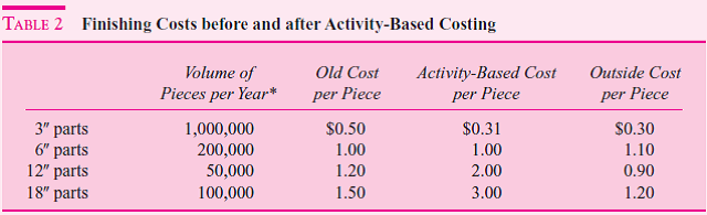 True Cost Manufacturing, Inc., manufactures and sells large business equipment for the office and business markets. The primary function of Manufacturing is to provide components and subassemblies for the profit centers within the company. To maintain competitiveness, each profit center can purchase parts either from Manufacturing or from outside firms. Manufacturing operates as a cost center and charges the profit centers for the full cost of the parts. Costs are computed once a year using full absorption costing. The volume of parts used to calculate costs is provided by the profit centers to Manufacturing in August; the fiscal year begins in January. With these numbers, Manufacturing projects costs per part for the year. These cost estimates are then used throughout the year to charge the profit centers. Any over/underabsorbed overhead goes directly to the bottom line of the company, not to any of the profit centers. Within Manufacturing there is a department called finishing. The finishing department provides a service to other Manufacturing departments and profit centers as well as generating some external sales. Types of finishing include painting and plating. The facility has large investments in fixed assets in both automation and environmental compliance for finishing. The finishing operation believes it provides value to customers through its high quality and its close location to the manufacturing departments. During the past year, the profit centers have begun taking work away from Manufacturing and giving it to outside vendors with lower quoted costs. Manufacturing then has lower volumes and has to raise the prices on the products it is producing, causing the profit centers to send even more work out. Manufacturing feels it is caught in a death spiral. The death spiral situation has affected finishing the most. The finishing department is currently operating at 30 percent of capacity and has facilities that are too large for the low volume of work. Table 1 summarizes the data pertaining to finishing. Fixed costs make up 71 percent of the current cost structure. Other manufacturing departments are beginning to tell finishing that they will be sending         *This volume of work uses only 30 percent of capacity.     their work out to get plating and painting so as not to lose any work because of the high internal cost of finishing. Finishing is trying to attract business from outside True Cost Manufacturing. The external sales guidelines require a 35 percent profit margin applied to the full cost for all external work. With the current low level of work and high fixed costs, finishing cannot attract external sales due to cost. In an effort to gain control of the true cost drivers of the business, the manager of the finishing operation has implemented activity-based costing. Tables 2 and 3 project the cost for products and volumes for one plating operation. The problem that the finishing manager now faces is that the manufacturing departments are about to send the 12-inch and 18-inch work to an outside shop due to lower costs. In implementing activity-based costing, the manager thinks he has truly identified the proper system. The larger parts tend to run in smaller lot sizes and generate more paperwork. Smaller parts tend to be run in larger lot sizes and generate less paperwork. In a recent meeting with the management of the manufacturing department and profit centers, it was stated that the installation of activity-based costing is in direct conflict with the change in the mix of work from small parts to large parts and the need to run smaller lot sizes. The manufacturing department and profit centers would like to pursue just-in-time manufacturing and further reduce the lot sizes for both small and large parts. During this meeting, the profit centers and manufacturing departments said the implementation of activity-based costing would force them to move their work out of the finishing department to outside shops. Required:  a. Analyze the current situation in this company. What should be done  b. Compare and comment on the costs before and after ABC is implemented. c. Has finishing management made a mistake by installing activity-based costing