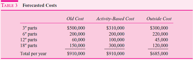 True Cost Manufacturing, Inc., manufactures and sells large business equipment for the office and business markets. The primary function of Manufacturing is to provide components and subassemblies for the profit centers within the company. To maintain competitiveness, each profit center can purchase parts either from Manufacturing or from outside firms. Manufacturing operates as a cost center and charges the profit centers for the full cost of the parts. Costs are computed once a year using full absorption costing. The volume of parts used to calculate costs is provided by the profit centers to Manufacturing in August; the fiscal year begins in January. With these numbers, Manufacturing projects costs per part for the year. These cost estimates are then used throughout the year to charge the profit centers. Any over/underabsorbed overhead goes directly to the bottom line of the company, not to any of the profit centers. Within Manufacturing there is a department called finishing. The finishing department provides a service to other Manufacturing departments and profit centers as well as generating some external sales. Types of finishing include painting and plating. The facility has large investments in fixed assets in both automation and environmental compliance for finishing. The finishing operation believes it provides value to customers through its high quality and its close location to the manufacturing departments. During the past year, the profit centers have begun taking work away from Manufacturing and giving it to outside vendors with lower quoted costs. Manufacturing then has lower volumes and has to raise the prices on the products it is producing, causing the profit centers to send even more work out. Manufacturing feels it is caught in a death spiral. The death spiral situation has affected finishing the most. The finishing department is currently operating at 30 percent of capacity and has facilities that are too large for the low volume of work. Table 1 summarizes the data pertaining to finishing. Fixed costs make up 71 percent of the current cost structure. Other manufacturing departments are beginning to tell finishing that they will be sending         *This volume of work uses only 30 percent of capacity.     their work out to get plating and painting so as not to lose any work because of the high internal cost of finishing. Finishing is trying to attract business from outside True Cost Manufacturing. The external sales guidelines require a 35 percent profit margin applied to the full cost for all external work. With the current low level of work and high fixed costs, finishing cannot attract external sales due to cost. In an effort to gain control of the true cost drivers of the business, the manager of the finishing operation has implemented activity-based costing. Tables 2 and 3 project the cost for products and volumes for one plating operation. The problem that the finishing manager now faces is that the manufacturing departments are about to send the 12-inch and 18-inch work to an outside shop due to lower costs. In implementing activity-based costing, the manager thinks he has truly identified the proper system. The larger parts tend to run in smaller lot sizes and generate more paperwork. Smaller parts tend to be run in larger lot sizes and generate less paperwork. In a recent meeting with the management of the manufacturing department and profit centers, it was stated that the installation of activity-based costing is in direct conflict with the change in the mix of work from small parts to large parts and the need to run smaller lot sizes. The manufacturing department and profit centers would like to pursue just-in-time manufacturing and further reduce the lot sizes for both small and large parts. During this meeting, the profit centers and manufacturing departments said the implementation of activity-based costing would force them to move their work out of the finishing department to outside shops. Required:  a. Analyze the current situation in this company. What should be done  b. Compare and comment on the costs before and after ABC is implemented. c. Has finishing management made a mistake by installing activity-based costing