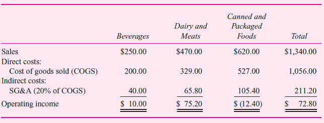Friendly Grocer has three departments in its store: beverages, dairy and meats, and canned and packaged foods. Each department is headed by a departmental manager. Operating results for the last month (in thousands) are given in the table.     The direct costs consist of the cost of goods sold. Indirect costs consist of selling, general, and administrative (SG A) costs and are allocated to each department at the rate of 20 percent of costs of goods sold. Based on the preceding report, beverages had operating income of $10,000, dairy and meats had operating income of $75,200, and canned and packaged foods lost $12,400. Senior management is concerned that the allocation of costs might be distorting the relative profitability of the three departments. Further analysis of the SG A account yields the following breakdown:     Shelf space costs consist of store occupancy costs such as depreciation on the building and fixtures, utilities, store maintenance, property taxes, and insurance. Beverages make up 25 percent of the shelf space, dairy and meats make up 35 percent of the space, and canned and packaged goods make up 40 percent of the shelf space. Handling costs consist of the labor required to stock the shelves and remove outdated products. The beverage suppliers (Coca-Cola, Pepsi, etc.) provide the labor to shelve their products (i.e., the beverage delivery people stock their products on the shelf). Dairy and meats' labor costs for stocking are three-quarters of the handling costs; canned and package foods' labor and handling costs are one- quarter of the total. Coupon costs consist of the labor costs to process the redeemed coupons. Dairy and meats do not have any coupons. Twenty percent of the coupons redeemed are for beverages and 80 percent are for packaged and canned foods. Shrinkage consists of the cost of products spoiled, broken, and stolen. Shrinkage by product category comes to     The remaining indirect costs are allocated based on cost of goods sold.  Required:  a. Apply an activity-based costing system and recalculate the operating income of the three departments. b. Based on the statement you prepared in part ( a ), write a short memo to management discussing the revised operating income of the three departments and which statement (yours or the one in the question) management should use.