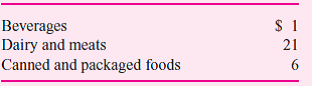 Friendly Grocer has three departments in its store: beverages, dairy and meats, and canned and packaged foods. Each department is headed by a departmental manager. Operating results for the last month (in thousands) are given in the table.     The direct costs consist of the cost of goods sold. Indirect costs consist of selling, general, and administrative (SG A) costs and are allocated to each department at the rate of 20 percent of costs of goods sold. Based on the preceding report, beverages had operating income of $10,000, dairy and meats had operating income of $75,200, and canned and packaged foods lost $12,400. Senior management is concerned that the allocation of costs might be distorting the relative profitability of the three departments. Further analysis of the SG A account yields the following breakdown:     Shelf space costs consist of store occupancy costs such as depreciation on the building and fixtures, utilities, store maintenance, property taxes, and insurance. Beverages make up 25 percent of the shelf space, dairy and meats make up 35 percent of the space, and canned and packaged goods make up 40 percent of the shelf space. Handling costs consist of the labor required to stock the shelves and remove outdated products. The beverage suppliers (Coca-Cola, Pepsi, etc.) provide the labor to shelve their products (i.e., the beverage delivery people stock their products on the shelf). Dairy and meats' labor costs for stocking are three-quarters of the handling costs; canned and package foods' labor and handling costs are one- quarter of the total. Coupon costs consist of the labor costs to process the redeemed coupons. Dairy and meats do not have any coupons. Twenty percent of the coupons redeemed are for beverages and 80 percent are for packaged and canned foods. Shrinkage consists of the cost of products spoiled, broken, and stolen. Shrinkage by product category comes to     The remaining indirect costs are allocated based on cost of goods sold.  Required:  a. Apply an activity-based costing system and recalculate the operating income of the three departments. b. Based on the statement you prepared in part ( a ), write a short memo to management discussing the revised operating income of the three departments and which statement (yours or the one in the question) management should use.