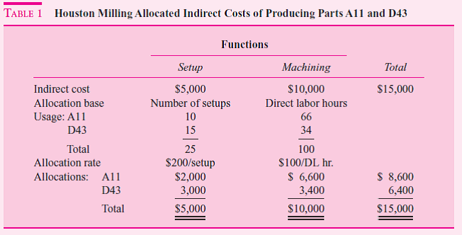 Houston Milling is a subcontractor to Pratt Whitney, which makes jet engines. Houston Milling makes two different fuel pump housings for two Pratt Whitney jet engines: the A11 housing and the D43. These pump housings are received from Pratt Whitney, which buys them from an outside (independent) foundry and ships them to Houston for precision machining. Houston performs two machining operations on the housings. These are performed in two separate machining departments (Department 1 and Department 2). Both housings, A11 and D43, require machining in both Departments 1 and 2. Before the parts are machined, the machines must first be set up, which includes cleaning the machine, checking the tools in the machine, adjusting the tolerances, and then finally machining some trial parts. Houston's current accounting system tracks the number of setups and direct labor hours used by each part. Table 1 summarizes the indirect costs of producing A11 and D43. (The direct costs such as direct labor and materials are ignored to simplify the computations.) Setup and machine hours in the two departments are pooled into two cost pools: setup and machining. Table 1 allocates the costs in these two pools to the two products. Under this accounting system, A11 has indirect costs of $8,600 and D43 has indirect costs of $6,400. Management believes that the current accounting system is not producing accurate costs for the two products because the two cost pools are too aggregate. They decide to disaggregate the data and use four cost pools. They collect some additional data, which are summarized in Table 2. Required:  a. Calculate revised cost allocations based on the disaggregated data in Table 2. Number of setups is used to allocate the indirect cost of setups in both Departments 1 and 2 and direct labor hours are used to allocate the machining costs in Departments 1 and 2. b. Prepare a short memo describing the pros and cons of the revised allocated indirect costs in ( a ) compared to those in Table 1.             c. After completing the analysis in ( a ) and ( b ), some additional data are collected from a special study of setup hours and machine hours in the two departments. These data are presented in Table 3. In particular, setup hours and machine hours are collected in the two departments. Management now believes that setup hours and machine hours more accurately reflect the true cause-and-effect relations of setup costs and machining costs in Departments 1 and 2 than number of setups and direct labor hours, respectively. Based on the data presented in Table 3, calculate revised cost allocations for A11 and D43. Setup costs in Departments 1 and 2 are to be allocated based on setup hours, and machining costs in Departments 1 and 2 are to be allocated based on machine hours.  d. Compare the total product costs for A11 and D43 in Table 1 and parts ( a ) and ( c ). What conclusions can you draw
