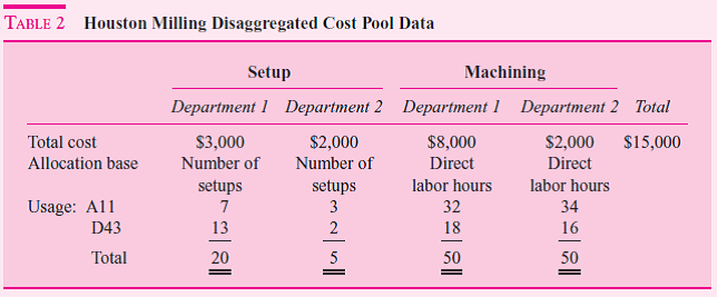 Houston Milling is a subcontractor to Pratt Whitney, which makes jet engines. Houston Milling makes two different fuel pump housings for two Pratt Whitney jet engines: the A11 housing and the D43. These pump housings are received from Pratt Whitney, which buys them from an outside (independent) foundry and ships them to Houston for precision machining. Houston performs two machining operations on the housings. These are performed in two separate machining departments (Department 1 and Department 2). Both housings, A11 and D43, require machining in both Departments 1 and 2. Before the parts are machined, the machines must first be set up, which includes cleaning the machine, checking the tools in the machine, adjusting the tolerances, and then finally machining some trial parts. Houston's current accounting system tracks the number of setups and direct labor hours used by each part. Table 1 summarizes the indirect costs of producing A11 and D43. (The direct costs such as direct labor and materials are ignored to simplify the computations.) Setup and machine hours in the two departments are pooled into two cost pools: setup and machining. Table 1 allocates the costs in these two pools to the two products. Under this accounting system, A11 has indirect costs of $8,600 and D43 has indirect costs of $6,400. Management believes that the current accounting system is not producing accurate costs for the two products because the two cost pools are too aggregate. They decide to disaggregate the data and use four cost pools. They collect some additional data, which are summarized in Table 2. Required:  a. Calculate revised cost allocations based on the disaggregated data in Table 2. Number of setups is used to allocate the indirect cost of setups in both Departments 1 and 2 and direct labor hours are used to allocate the machining costs in Departments 1 and 2. b. Prepare a short memo describing the pros and cons of the revised allocated indirect costs in ( a ) compared to those in Table 1.             c. After completing the analysis in ( a ) and ( b ), some additional data are collected from a special study of setup hours and machine hours in the two departments. These data are presented in Table 3. In particular, setup hours and machine hours are collected in the two departments. Management now believes that setup hours and machine hours more accurately reflect the true cause-and-effect relations of setup costs and machining costs in Departments 1 and 2 than number of setups and direct labor hours, respectively. Based on the data presented in Table 3, calculate revised cost allocations for A11 and D43. Setup costs in Departments 1 and 2 are to be allocated based on setup hours, and machining costs in Departments 1 and 2 are to be allocated based on machine hours.  d. Compare the total product costs for A11 and D43 in Table 1 and parts ( a ) and ( c ). What conclusions can you draw