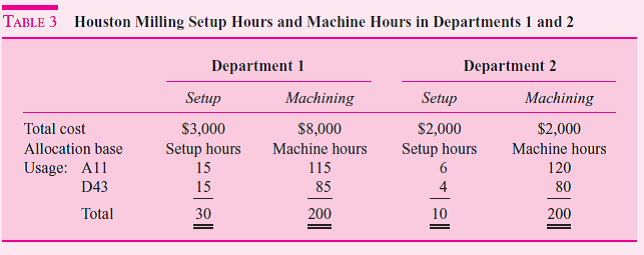 Houston Milling is a subcontractor to Pratt Whitney, which makes jet engines. Houston Milling makes two different fuel pump housings for two Pratt Whitney jet engines: the A11 housing and the D43. These pump housings are received from Pratt Whitney, which buys them from an outside (independent) foundry and ships them to Houston for precision machining. Houston performs two machining operations on the housings. These are performed in two separate machining departments (Department 1 and Department 2). Both housings, A11 and D43, require machining in both Departments 1 and 2. Before the parts are machined, the machines must first be set up, which includes cleaning the machine, checking the tools in the machine, adjusting the tolerances, and then finally machining some trial parts. Houston's current accounting system tracks the number of setups and direct labor hours used by each part. Table 1 summarizes the indirect costs of producing A11 and D43. (The direct costs such as direct labor and materials are ignored to simplify the computations.) Setup and machine hours in the two departments are pooled into two cost pools: setup and machining. Table 1 allocates the costs in these two pools to the two products. Under this accounting system, A11 has indirect costs of $8,600 and D43 has indirect costs of $6,400. Management believes that the current accounting system is not producing accurate costs for the two products because the two cost pools are too aggregate. They decide to disaggregate the data and use four cost pools. They collect some additional data, which are summarized in Table 2. Required:  a. Calculate revised cost allocations based on the disaggregated data in Table 2. Number of setups is used to allocate the indirect cost of setups in both Departments 1 and 2 and direct labor hours are used to allocate the machining costs in Departments 1 and 2. b. Prepare a short memo describing the pros and cons of the revised allocated indirect costs in ( a ) compared to those in Table 1.             c. After completing the analysis in ( a ) and ( b ), some additional data are collected from a special study of setup hours and machine hours in the two departments. These data are presented in Table 3. In particular, setup hours and machine hours are collected in the two departments. Management now believes that setup hours and machine hours more accurately reflect the true cause-and-effect relations of setup costs and machining costs in Departments 1 and 2 than number of setups and direct labor hours, respectively. Based on the data presented in Table 3, calculate revised cost allocations for A11 and D43. Setup costs in Departments 1 and 2 are to be allocated based on setup hours, and machining costs in Departments 1 and 2 are to be allocated based on machine hours.  d. Compare the total product costs for A11 and D43 in Table 1 and parts ( a ) and ( c ). What conclusions can you draw