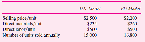 Wedig Diagnostics manufactures two laser photometers that are used in preparing DNA tests. The U.S. model is designed for use in the United States and the EU model is designed to meet the specifications in most of the European Union. Both models are manufactured in the United States. The EU models are shipped to Wedig's wholly owned European subsidiary, which sells them. All units manufactured are sold. The following table summarizes the selling prices, direct materials and labor, and number of units sold.     The EU units are sold in U.S. dollars. Wedig has total manufacturing overhead of $39 million annually. This overhead is allocated to both U.S. and EU models using total direct labor dollars. Wedig transfers its EU model to its European subsidiary at full cost (direct materials and labor plus allocated overhead). Assume that Wedig pays U.S. taxes only on the profits it makes on sales in the United States and the Wedig EU subsidiary pays taxes only on the profits it makes on sales in the EU. The U.S. income tax rate is 30 percent and the Wedig European subsidiary has a tax rate of 15 percent. Wedig hires a consulting firm to perform an ABC analysis of its overhead costing methodology. This analysis reveals that the $39 million of overhead consists of three cost pools: batch-related costs ($12 million), parts-related costs ($9 million), and direct labor-related costs ($18 million). Each model is produced in batches, and batch-related costs consist of engineering, quality control, and machining costs that vary with the number of batches produced. The U.S. model is produced in 45 batches each year and the EU model is produced in 55 batches a year. The U.S. and EU models differ in terms of the number of different parts in each unit. The U.S. model has 40 different part numbers and the EU model has 80 different part numbers. Parts-related costs consist of the costs of operating the purchasing department (excluding the costs of the parts purchased), inspecting the parts upon arrival, inventorying the parts, and managing the parts inventory. Parts-related costs vary with the number of part numbers in each product. Finally, the direct labor-related costs consist of human resources, accounting, and other overhead costs that vary with the amount of direct labor in each model. Required:  a. Calculate the unit manufacturing cost of the U.S. and EU models using total direct labor dollars to allocate the $39 million of manufacturing overhead. b. Calculate the unit manufacturing cost of the U.S. and EU models using the ABC analysis to allocate the $39 million of manufacturing overhead. c. Prepare income statements (including income tax expense) for Wedig and its European subsidiary using the unit manufacturing costs calculated in part ( a ) (overhead is allocated using total direct labor dollars). d. Prepare income statements (including income tax expense) for Wedig and its European subsidiary using the unit manufacturing costs calculated in part ( b ) (overhead is allocated using the ABC analysis). e. Discuss the advantages and disadvantages of using direct labor versus ABC to allocate the $39 million of overhead.