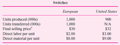 Kay Enterprises is a small, family-owned and managed business. It has a patented production process for manufacturing a digital switch used in large telephone switches. It manufactures two models in its plant in Atlanta, Georgia. The U.S. model is sold to U.S.-based telephone companies and the European switch is transferred to Kay's wholly owned subsidiary in Ireland, where it is sold to European telephone companies. U.S. switches are sold only in the United States and European switches can be sold only in Europe. One brother, Lloyd Kay, manages the U.S. company and his brother, Colin Kay, manages the Irish firm. The two switches share the same proprietary production process but have different design specifications to match the different telephone systems. All switches manufactured are sold; Kay does not have any work-in-process or finished goods inventories. Because of the patented nature of the production process, Kay faces very little competition for its switches either in the United States or Europe. This allows the firm to set a relatively high price above its costs. The following table summarizes the annual number of U.S. and European switches produced and the costs of manufacturing each switch. All manufacturing overhead of $24 million is a fixed cost that does not vary with the number of switches produced. Overhead is allocated to units produced based on direct labor dollars.     Because Kay operates in two countries, it must calculate and report income by country. Assume that the United States has a 35 percent income tax rate on U.S. derived income. Profits of firms in Ireland are taxed at 10 percent to encourage foreign investment. In recent years, the U.S. and Irish tax authorities have scrutinized Kay's full-cost transfer pricing policy. The tax authorities become suspicious if a different transfer price is used for taxes than for other purposes. Kay transfers the European switches at full accounting cost (direct labor, direct material, and allocated overhead). Required:  a. Prepare separate income statements for each country for Kay Enterprises for the current operating year using direct labor dollars to allocate manufacturing overhead to the switches. b. Kay is considering switching to activity-based costing for allocating overhead to the two models of switches. Upon analysis of the production process it is determined that most of the $24 million of manufacturing overhead varies with the number of batches produced. The equipment is set up between batches; raw materials are ordered and inspected on a batch basis. The quality control department checks five units per batch. Packing and shipping costs vary with the number of batches. After conducting this analysis, Kay decides to switch to ABC for allocating manufacturing costs. European switches are produced in batch sizes of 20,000 and U.S. switches are produced in batch sizes of 30,000. Prepare separate income statements for each country for Kay Enterprises for the current operating year using ABC to allocate manufacturing overhead to the switches. c. Which set of income statements (those in part [ a ] or [ b ]) should Kay Enterprises use