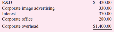 Goodstone Tires designs, manufactures, and sells automotive tires through three profit centers (divisions): Passenger Vehicles, Industrial Vehicles, and Racing. The Racing Division develops state-of- the-art high-performance racing tires for NASCAR, grand prix, and Indy cars. Racing, while a small part of Goodstone's total revenues and profits, provides much external visibility and a proving ground for Goodstone's future generation of passenger and industrial tires. Racing's motto is What's winning today is on tomorrow's cars and trucks. The following table summarizes the revenues and variable and fixed expenses (in millions of dollars) of the three divisions:     Each division operates as a decentralized organization with its own manufacturing, distribution, marketing, administrative, and sales organizations. Corporate headquarter costs of $1,400 million are allocated to the three divisions based on divisional sales. Required:  a. Prepare a report detailing divisional performance based on net income after allocating corporate overhead using divisional sales as the allocation base. b. Discuss the pros and cons of the report you prepared in ( a ). c. Upon further reflection, the chief financial officer (CFO) believes that allocating corporate overhead using divisional revenues is too simplistic. Corporate overhead consists of the following:     All research and development for the divisions is conducted at the corporate R D lab. The lab's total spending of $420 million is spent on projects directed specifically at one of the three divisions. As a percentage of total R D spending, Racing has 50 percent, Passenger 30 percent, and Industrial 20 percent. Corporate image advertising amounts to $330 million. While the content of the ads varies, each ad contains images of Goodstone's Racing, Passenger, and Industrial products. The general corporate directive, based on market research, is that each print or television corporate image ad should, on average, contain 60 percent of the images or messages drawn from Racing, 30 percent drawn from Passenger, and 10 percent drawn from Industrial. Corporate borrows to finance the operations (current assets and fixed assets) of the three divisions. No division seeks long-term external financing. Of the total current and fixed assets financed externally by the corporate office, 30 percent are in Racing, 50 percent are in Passenger, and 20 percent are in Industrial. Finally, Corporate Office of $280 million consists of the CEO, CFO, chief legal counsel, chief information officer, chief human resource officer, and their staffs. The CFO polled each of the senior officers in the Corporate Office asking them how much of their time and their staff's time was devoted to each of the three divisions. Based on the data, the CFO decided that Corporate Office expenses should be allocated to the three divisions as follows: 40 percent to Racing, 45 percent to Passenger, and 15 percent to Industrial. Based on the preceding information, prepare a revised divisional performance report that satisfies the CFO's request for a less simplistic, more accurate allocation of corporate overhead. d. Discuss the pros and cons of the performance report prepared in ( c ). e. The corporate strategy of using the Racing Division both as a way to promote Goodstone's Passenger and Industrial products and also as a way to develop and perfect the next generation of tires was tested when an external consulting firm was hired to estimate the impact on Passenger and Industrial sales from having the Racing Division. Using both longitudinal and cross-sectional data from Goodstone and the tire industry, the consultant concluded that at the current scale of the Racing Division, Racing increases Passenger and Industrial revenues by 10 percent and 5 percent, respectively. Moreover, the consultant concluded that the benefits from corporate image advertising and centralized R D permeate the entire organization and enhance recruiting and retaining personnel. For example, the R D lab can attract better engineers and scientists to work on Passenger and Industrial projects because they also work on state-of-the-art racing projects. Corporate R D projects, while directed specifically at a particular division, provide significant spillover effects for the other divisions. Lab equipment purchased for Passenger or Industrial projects often is used later on racing projects. And research findings generated on Racing projects almost always have implications for Passenger and Industrial products. In fact, when choosing among R D projects the head of the lab selects projects that have maximum corporatewide benefits. Based on the findings of the external consultants, prepare another divisional performance report for the three operating divisions. f. Discuss the pros and cons of the report developed in ( e ).