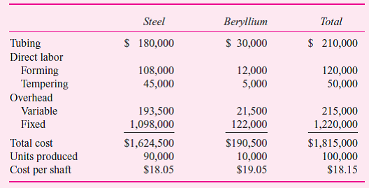 Vangard Inc. manufactures shafts for golf clubs. The shafts are sold to golf club manufacturing companies that attach the heads and grips to complete the club. Vangard makes two types of shafts: steel and beryllium. The beryllium shaft is a steel shaft with small amounts of beryllium alloy added to give the shaft a distinctive (and prestigious) copper color. The steel shaft accounts for 90 percent of unit sales and the beryllium shaft accounts for 10 percent. Vangard faces a very competitive market for steel shafts. There are four other domestic producers, and the Japanese have entered the market and are capturing an ever-increasing market share of steel shafts. The market for shafts is growing at 15 percent per year due to the growing popularity of golf, but Vangard's market share is dropping a percentage point per year and is now down to 23 percent. Raw tube stock, either steel or beryllium, is purchased from a supplier. Vangard has two production processes: forming and tempering. The forming process takes the raw tube stock, cuts it to the desired lengths, and then crimps the shafts in various places to reduce the tube's diameter from the thicker end where the grip is attached down to the narrower diameter at the club head. Forming is a highly automated, continuous machining process. Once the machinery is adjusted, raw tube stock is fed in, cut, and sized, and crimped shafts emerge from the other end of the machinery. The second and final stage of the process is tempering. Here the cut and crimped shafts are first heated in special ovens and then cooled. This process hardens the steel and gives it the desired whip and flex necessary for the golf swing. Steel tubes are processed in batch sizes of 500 shafts per batch. Because of the higher temperatures needed for beryllium, only 100 beryllium shafts can be processed per batch. Currently, 180 batches of steel shafts and 100 batches of beryllium shafts are tempered per year. Annual capacity of the tempering process is 300 batches per year. Vangard Inc. produces 100,000 shafts per year. Its cost structure is as follows:     Overhead costs are applied to products based on the number of shafts produced. The costs of each type of shaft are as follows:     The profit margin on each type of shaft is as follows:     Vangard is one of only two companies currently manufacturing beryllium shafts. While the market for these shafts is small, it is growing. Management feels that it would be wise to become the dominant manufacturer of beryllium shafts and begin shifting more output into the beryllium market. The Japanese, who make only steel shafts, are starting to put increasing pressure on steel shaft prices, often bidding large orders at less than $20 per shaft. Vangard management sees its niche as being the premier beryllium shaft maker. Required:  a. Evaluate management's strategy to expand beryllium shaft output and become the dominant firm in beryllium shafts. b. Evaluate Vangard's current cost accounting system.