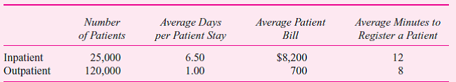 The admissions office of a large hospital has an annual operating budget of $700,000. These costs are distributed to inpatient departments (surgery, medicine, pediatrics, psychiatry) and to outpatient departments (drug treatment, prenatal care, dialysis). In the past, the admissions office's costs have been allocated to inpatients and outpatients based on the number of patients processed. But now hospital management is seeking some alternative ways to distribute these costs. The following data for the last 12 months summarize the number of patients, average days per stay, average patient bill, and average number of minutes to register inpatients and outpatients.     Required:  a. Allocate the admissions office's annual operating budget to inpatient and outpatient categories based on (i) Total number of patients. (ii) Total number of patient days. (iii) Total patient billings. (iv) Total minutes used registering. b. Discuss the managerial implications of these various alternative ways to distribute the admissions office's costs. Which method should the hospital adopt