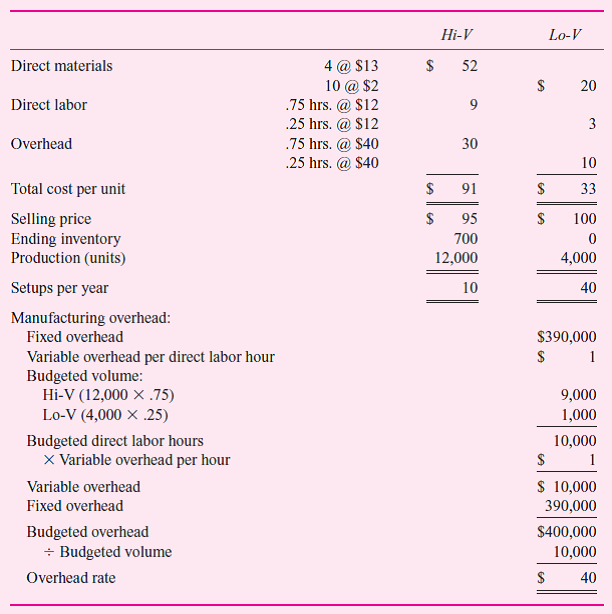 A plant manufactures two products, Hi-V and Lo-V. Hi-V is the high-volume product that represents most of the plant's revenue. It is produced 10 times per year, inventoried, and shipped to customers twice a month. Lo-V is a specialty product. It is made to order in small but frequent batches (usually once a week) and shipped immediately to customers. The plant uses an absorption costing system that assigns manufacturing overhead to products based on direct labor hours. This table summarizes the annual cost structure and operating data for the plant.     A careful analysis of the plant's fixed overhead reveals that $350,000 of the $390,000 varies with the number of setups. The remaining $40,000 of fixed overhead will still be allocated to products based on direct labor hours. There were no beginning inventories. Required:  a. Compute product costs per unit of Hi-V and Lo-V using activity-based costing. b. Prepare a table that compares the profits of the two product lines using the current absorption costing allocation method and activity-based costing. c. Income taxes are 50 percent. Calculate the plant's total tax liability under absorption costing and under activity-based costing. d. In general, will switching to activity-based costing lower a firm's taxes Describe the general conditions necessary for activity-based costing to lower taxes.