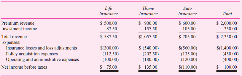 Familia Insurance Company (FMC) specializes in offering insurance products to the Hispanic community. It has its own direct sales organization of agents that sells three lines of insurance: life insurance, auto insurance, and home insurance. FMC is organized around three profit centers (Life, Auto, and Home) and several cost centers (Sales, Accounting and IT, Human Resources, and Underwriting and Claims). Each agent sells all three insurance lines. Accounting and IT processes all transactions, including customer billing, claims, payroll, and so forth. Human Resources hires employees and manages the employee benefits plans. Underwriting and Claims sets the rates for the three types of policies, calculates the insurance premiums for each policy written, and processes insurance claims. The three profit center managers are responsible for designing their marketing materials, training the common sales force to sell their policies, and designing their policies to appeal to their market demographics. Each profit center manager is compensated based on net income before taxes in their profit center. The sales strategy of FMC is to heavily market the auto insurance and then sell the customer life and home insurance products. The following statement (in millions of dollars) summarizes operations for the last fiscal year:     Policy premiums are invested in securities and income from these investments is reported as Investment income. Insurance losses and loss adjustments represent the actual insurance claims paid plus anticipated losses not yet paid for policies written that year. Policy acquisition expenses are the costs of the direct sales force. Operating and administrative expenses (in millions) consist of the following:     In the statement of operations for last year, Investment income, Policy acquisition expenses, and Operating and administrative expenses are allocated to the three profit centers based on premium revenues. Insurance losses and loss adjustments are based on the actual and estimated losses on each policy written as calculated by the actuaries in the Underwriting and Claims department. Profit center expenses consist of the salaries and benefits of the management and staff operating the profit centers and other direct costs incurred by the profit center. The $30 million consists of $6 million in the Life Insurance profit center, $15 million in the Home Insurance profit center, and $9 million in the Auto Insurance profit center. Corporate office expense consists of FMC's senior managers and their staff. They oversee all the profit and cost centers and design FMC's advertising campaigns. FMC management and the board of directors worry about the large losses being reported in the Auto Insurance profit center and question the methodology being used to allocate both the investment income and the expense items. A consultant hired by senior (corporate) management to analyze these items finds the following relations: • Investment income generated by each insurance line depends on the difference between premium revenues and insurance losses and loss adjustments. • Policy acquisition expenses are driven by the time each agent spends on selling a particular line of insurance. Based on a questionnaire sent to FMC's agents, the consultant reports that on average agents spend 30 percent of their time selling auto policies, 30 percent selling home policies, and 40 percent selling life policies. • Underwriting and Claims expenses are driven by the number of policies in each area. There are 150,000 life policies, 375,000 home policies, and 225,000 auto policies. • The number of policies in each insurance line is a reasonable approximation of what causes resource consumption in Accounting and IT. • Human resource costs are driven by the number of employees at FMC. Most of the employees at FMC are in either Policy Acquisition expenses or Profit Center expenses. A reasonably accurate proxy for human resources consumed by employees is salary and benefit expenses of the direct sales force (policy acquisition expenses) plus the profit center expenses. • Advertising and Corporate office expenses represent firmwide common resources. All FMC ads promote the FMC brand and not individual lines of insurance. After much discussion, management agrees the most commonly accepted allocation scheme for these two expense items is premium revenue. Required:  a. Based on the consultant's recommendations, prepare a revised statement of operations for the current year that reports revised net income before taxes for each of the three profit centers. b. Should FMC replace its current methodology for computing net income before taxes with the statement of operations you prepared in part ( a ) Present the advantages and disadvantages of the two methodologies and make a recommendation.