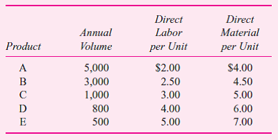 Brickley Chains produces five different styles of silver chains, A, B, C, D, and E, in a highly automated batch machining process. The following table summarizes the production and cost data for the five products.     Annual overhead is $80,000. Required:  a. Compute the unit cost of each chain, A-E, using absorption costing. Overhead is assigned to individual products using direct labor cost. b. Upon further analysis, you discover that the annual overhead of $80,000 consists entirely of the highly automated machining process. Each chain type is produced in batches with chains of the same type. Each batch requires the same amount of machine time. That is, producing a batch of 100 style A chains requires the same amount of machine time as a batch of 25 style E chains. The following table summarizes the batch size for each type of chain:     Compute the unit cost of each chain, A-E, using activity-based costing. c. Prepare a table comparing the activity-based cost and absorption cost of each product. Discuss why the product costs differ between the two costing methods.