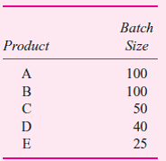 Brickley Chains produces five different styles of silver chains, A, B, C, D, and E, in a highly automated batch machining process. The following table summarizes the production and cost data for the five products.     Annual overhead is $80,000. Required:  a. Compute the unit cost of each chain, A-E, using absorption costing. Overhead is assigned to individual products using direct labor cost. b. Upon further analysis, you discover that the annual overhead of $80,000 consists entirely of the highly automated machining process. Each chain type is produced in batches with chains of the same type. Each batch requires the same amount of machine time. That is, producing a batch of 100 style A chains requires the same amount of machine time as a batch of 25 style E chains. The following table summarizes the batch size for each type of chain:     Compute the unit cost of each chain, A-E, using activity-based costing. c. Prepare a table comparing the activity-based cost and absorption cost of each product. Discuss why the product costs differ between the two costing methods.