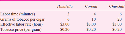Domingo Cigars  To generate needed foreign exchange, the Cuban government entered into a joint venture with Domingo Cigars of Spain. The joint venture manufactures Domingo Cigars in Cuba using Cuban tobacco and employees. Domingo and the Cuban government split all profits evenly. The contract calls for all financial transactions, including employee salaries, to be in U.S. dollars. Spanish managers came to Cuba and opened a cigar factory. All cigars are handmade. Domingo hires the best Cuban cigar makers who formerly worked for the Cuban government making cigars. The average cigar roller makes $2.50 per hour in a government factory. Domingo decides to set the effective wage rate at $3.00 per hour to attract the best employees, but will pay them piece rates. Domingo makes three types of cigars: panatellas, coronas, and churchills. All three use the same type of tobacco, but in varying amounts. Among the many management practices installed by Domingo are an employee incentive system and a standard cost system. Because the time to roll each type of cigar varies, employees are paid different amounts for each cigar type. The following standards are established for production:     Each cigar roller selects an outer wrapper and inner leaves. These are cut and hand-rolled to the desired tightness, size, and weight. Then, an outer leaf is rolled on. The cigar is trimmed and placed in a wooden press to provide a symmetric shape. Employees are paid purely on a piece rate for good cigars produced. Inspectors discard defective cigars and employees are not paid for these cigars. Employees are assigned each day to one of three rolling rooms: panatella, corona, or churchill. Each room is stocked with tobacco leaves. Each roller selects a batch of outer leaves and inner leaves to use from the common tobacco stocks in the room. Sometimes rollers in the same room will share a tobacco pile and will often hand each other leftover pieces if they need some additional filler. At the start of the day, each room is stocked with a preweighed amount of tobacco. At the end of the day, any unused tobacco is weighed and returned to storage. Thus, management tracks the amount of tobacco used in each room each day. Cigars not meeting quality standards are sold to a bulk buyer. However, the roller is not paid for these cigars. Scrap tobacco pieces are sold to jobbers for cigarettes. Domingo buys only the highest-quality tobacco from state communes that grow the tobacco for government-run factories or Domingo. Since Domingo pays more than the government, the communes willingly sell their best tobacco to Domingo. The following table summarizes production for the month of March.     Domingo purchased 3.5 million grams of tobacco for $805,000. Required:  a. The piece rate for each cigar type is based on the standard labor minutes for each cigar and a $3.00 per hour wage rate. Calculate the piece rate per cigar paid for panatellas, coronas, and churchills. b. Calculate the tobacco price variance. c. Calculate the tobacco quantity variances for each type of cigar. d. Calculate the labor efficiency variances for each type of cigar. e. Analyze the quantity and labor efficiency variances calculated in parts ( c ) and ( d ) above. What managerial implications do you draw from these variances  f. What suggested changes would you recommend to Domingo Cigars's management Be specific.