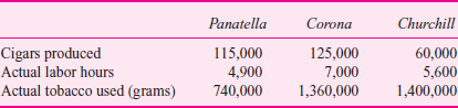 Domingo Cigars  To generate needed foreign exchange, the Cuban government entered into a joint venture with Domingo Cigars of Spain. The joint venture manufactures Domingo Cigars in Cuba using Cuban tobacco and employees. Domingo and the Cuban government split all profits evenly. The contract calls for all financial transactions, including employee salaries, to be in U.S. dollars. Spanish managers came to Cuba and opened a cigar factory. All cigars are handmade. Domingo hires the best Cuban cigar makers who formerly worked for the Cuban government making cigars. The average cigar roller makes $2.50 per hour in a government factory. Domingo decides to set the effective wage rate at $3.00 per hour to attract the best employees, but will pay them piece rates. Domingo makes three types of cigars: panatellas, coronas, and churchills. All three use the same type of tobacco, but in varying amounts. Among the many management practices installed by Domingo are an employee incentive system and a standard cost system. Because the time to roll each type of cigar varies, employees are paid different amounts for each cigar type. The following standards are established for production:     Each cigar roller selects an outer wrapper and inner leaves. These are cut and hand-rolled to the desired tightness, size, and weight. Then, an outer leaf is rolled on. The cigar is trimmed and placed in a wooden press to provide a symmetric shape. Employees are paid purely on a piece rate for good cigars produced. Inspectors discard defective cigars and employees are not paid for these cigars. Employees are assigned each day to one of three rolling rooms: panatella, corona, or churchill. Each room is stocked with tobacco leaves. Each roller selects a batch of outer leaves and inner leaves to use from the common tobacco stocks in the room. Sometimes rollers in the same room will share a tobacco pile and will often hand each other leftover pieces if they need some additional filler. At the start of the day, each room is stocked with a preweighed amount of tobacco. At the end of the day, any unused tobacco is weighed and returned to storage. Thus, management tracks the amount of tobacco used in each room each day. Cigars not meeting quality standards are sold to a bulk buyer. However, the roller is not paid for these cigars. Scrap tobacco pieces are sold to jobbers for cigarettes. Domingo buys only the highest-quality tobacco from state communes that grow the tobacco for government-run factories or Domingo. Since Domingo pays more than the government, the communes willingly sell their best tobacco to Domingo. The following table summarizes production for the month of March.     Domingo purchased 3.5 million grams of tobacco for $805,000. Required:  a. The piece rate for each cigar type is based on the standard labor minutes for each cigar and a $3.00 per hour wage rate. Calculate the piece rate per cigar paid for panatellas, coronas, and churchills. b. Calculate the tobacco price variance. c. Calculate the tobacco quantity variances for each type of cigar. d. Calculate the labor efficiency variances for each type of cigar. e. Analyze the quantity and labor efficiency variances calculated in parts ( c ) and ( d ) above. What managerial implications do you draw from these variances  f. What suggested changes would you recommend to Domingo Cigars's management Be specific.