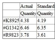A Swiss firm, Smythe and Yves (S Y), manufactures toiletries such as hand soaps, shampoo, conditioners, and a mouthwash that hotels purchase and place in the rooms for their guests. S Y uses a standard cost system. One of the fragrances the company inserts in some bath and face soaps uses a particular scent, VBN032, that has a standard price of 600 CHF (Swiss francs) per liter. S Y purchased 15 liters of VBN032 for 9,225 CHF. Prior to this purchase, S Y had no VBN032 in inventory. Immediately upon delivery of VBN032, three jobs (#K8925, #G1342, and #R9823) were started that used VBN032. The following table summarizes the actual and standard quantities (in liters) of VBN032 in the three jobs:    Required:  a. Prepare a table that reports how the 9,225 CHF purchase cost of VBN032 is distributed across S Y's manufacturing accounts after VBN032 has been used in the three jobs. b. Based on your analysis in part (a), what observations would you offer to management