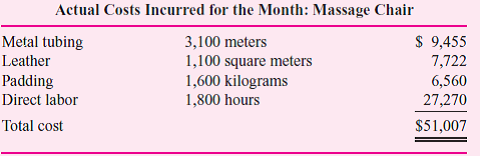 Healing Touch manufactures massage chairs with the following standard cost structure:     During the month 500 chairs are manufactured and the following costs incurred:     Required:  a. Calculate all materials and labor variances (including price, quantity, wage rate, and labor efficiency variances). b. Write a short report summarizing and analyzing the manufacturing operations for the month.