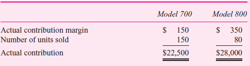 Sue Young sells fax machines for Fast Fax. There are two fax machines: model 700 and model 800. At the beginning of the month, Sue's sales budget is as follows:     At the end of the month, the number of units sold and the actual contribution margins are as follows:     Contribution margins have changed during the month because the fax machines are imported and foreign exchange rates have changed. Required:  Design a performance evaluation report that analyzes Sue Young's performance for the month.