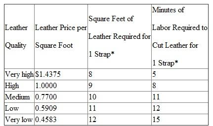 Cibo Leathers manufactures a line of designer purses and handbags, some selling for as much as $1,000 per bag. One particular style requires a hand-stitched shoulder strap of cow leather that has been predyed. Cibo purchases large sheets of predyed leather, cuts them into the desired length and width, and then braids the leather strips and sews them to produce the unique shoulder strap. Because of blemishes in the leather, there can be considerable waste. Cibo can purchase various qualities of leather. Very high-quality leather has few blemishes, so only 8 square feet and 5 minutes of cutting labor time are required to produce one shoulder strap that has 6 square feet of leather for this leather quality. However, if very low-quality leather is purchased, 12 square feet are required to yield one shoulder strap with the required 6 square feet. Moreover, 15 minutes of labor is necessary to cut the very low-quality leather to produce one strap. Prior to the beginning of Cibo's current fiscal year, the data in the following table were assembled and present the various leather qualities and labor times necessary to produce one shoulder strap.    This strap requires 6 square feet of unblemished leather. Skilled leather craftsmen who cut the leather into strips prior to braiding and stitching are expected to cost $30 per hour (salary, benefits, and payroll taxes) in the current fiscal year. Cibo's goal is to choose the leather quality that maximizes profits. The firm uses a standard cost system. Required:  a. Calculate the current fiscal year's standard quantity and standard price for the leather used in the shoulder strap. b. Calculate the current fiscal year's standard labor minutes and standard wage rate per minute. c. Seven months into the current fiscal year, a large glut of cattle comes onto the market, drastically lowering the cost of all grades of leather. The following table details the new prices for the various leather qualities:    Suppose these prices are expected to persist not only for the remaining five months of the current fiscal year, but also for the next fiscal year. Calculate next fiscal year's standard quantity and standard price for leather used in shoulder straps, and the standard minutes to cut the leather. d. Do you expect Cibo to revise the standard quantity and standard price of the shoulder strap leather in the current fiscal year Explain why or why not. e. Suppose that Cibo decides that the most efficient (profit-maximizing) leather choice is to use shoulder strap leather of very low quality, whereby 12 square feet of leather are required for each strap which has 6 square feet of leather in it. (The expected cost of this quality of leather is $0.4583 per square foot.) How does the standard cost system account for the 6 square feet of leather scrapped for every shoulder strap