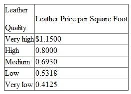 Cibo Leathers manufactures a line of designer purses and handbags, some selling for as much as $1,000 per bag. One particular style requires a hand-stitched shoulder strap of cow leather that has been predyed. Cibo purchases large sheets of predyed leather, cuts them into the desired length and width, and then braids the leather strips and sews them to produce the unique shoulder strap. Because of blemishes in the leather, there can be considerable waste. Cibo can purchase various qualities of leather. Very high-quality leather has few blemishes, so only 8 square feet and 5 minutes of cutting labor time are required to produce one shoulder strap that has 6 square feet of leather for this leather quality. However, if very low-quality leather is purchased, 12 square feet are required to yield one shoulder strap with the required 6 square feet. Moreover, 15 minutes of labor is necessary to cut the very low-quality leather to produce one strap. Prior to the beginning of Cibo's current fiscal year, the data in the following table were assembled and present the various leather qualities and labor times necessary to produce one shoulder strap.    This strap requires 6 square feet of unblemished leather. Skilled leather craftsmen who cut the leather into strips prior to braiding and stitching are expected to cost $30 per hour (salary, benefits, and payroll taxes) in the current fiscal year. Cibo's goal is to choose the leather quality that maximizes profits. The firm uses a standard cost system. Required:  a. Calculate the current fiscal year's standard quantity and standard price for the leather used in the shoulder strap. b. Calculate the current fiscal year's standard labor minutes and standard wage rate per minute. c. Seven months into the current fiscal year, a large glut of cattle comes onto the market, drastically lowering the cost of all grades of leather. The following table details the new prices for the various leather qualities:    Suppose these prices are expected to persist not only for the remaining five months of the current fiscal year, but also for the next fiscal year. Calculate next fiscal year's standard quantity and standard price for leather used in shoulder straps, and the standard minutes to cut the leather. d. Do you expect Cibo to revise the standard quantity and standard price of the shoulder strap leather in the current fiscal year Explain why or why not. e. Suppose that Cibo decides that the most efficient (profit-maximizing) leather choice is to use shoulder strap leather of very low quality, whereby 12 square feet of leather are required for each strap which has 6 square feet of leather in it. (The expected cost of this quality of leather is $0.4583 per square foot.) How does the standard cost system account for the 6 square feet of leather scrapped for every shoulder strap