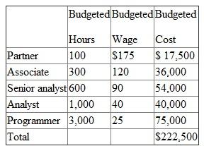 Software Associates (SA) is a computer software consulting firm that specializes in designing and implementing integrated marketing database warehousing programs. Humphrey Catalog is a client. In preparing its bid for Humphrey, SA estimates its total labor cost for this project to be $222,500, broken down as follows:    After the completion of the Humphrey contract, the following data are reported:    Required:  a. Prepare a performance report for the Humphrey Catalog project. b. Offer a plausible explanation for SA's performance on the Humphrey project.