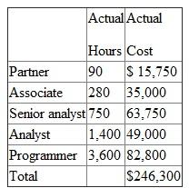 Software Associates (SA) is a computer software consulting firm that specializes in designing and implementing integrated marketing database warehousing programs. Humphrey Catalog is a client. In preparing its bid for Humphrey, SA estimates its total labor cost for this project to be $222,500, broken down as follows:    After the completion of the Humphrey contract, the following data are reported:    Required:  a. Prepare a performance report for the Humphrey Catalog project. b. Offer a plausible explanation for SA's performance on the Humphrey project.