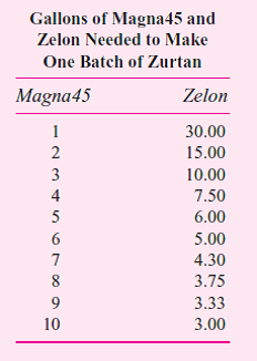 Starling Coatings produces weatherproofing coatings that protect metal from oxidation. One of Starling's patented coatings, zurtan, is composed of two inputs, magna45 and zelon. While both inputs are required, they can be substituted for each other. The following table describes how many gallons of magna45 and zelon are required to produce a single batch of zurtan.     In other words, one batch of zurtan can be produced using one gallon of magna45 and 30 gallons of zelon, or 2 gallons of magna45 and 15 gallons of zelon, or 3 gallons of magna45 and 10 gallons of zelon, and so forth. Starling has a long-term contract with a defense contractor to supply a fixed quantity of zurtan at a fixed price, neither of which can be altered. The price of zurtan is far above its manufacturing cost. Starling uses a standard cost system and at the beginning of the year establishes the standard quantities of the various raw materials used to manufacture its coatings. Before Starling's fiscal year begins, management estimates that magna45 will have a standard price of $4 per gallon and zelon will have a standard price of $5 per gallon. The manager in charge of producing zurtan has decision-making authority to alter the mix of magna45 and zelon used to produce zurtan and is evaluated and rewarded based on two criteria: meeting delivery schedules of zurtan (including quantities and quality specifications) and materials quantity variances of magna45 and zelon. Required:  a. Before Starling's fiscal year begins, determine the cost-minimizing (standard) quantities of magna45 and zelon per batch of zurtan. b. Soon after the fiscal year begins, the price of magna45 falls to $3 per gallon and the price of zelon rises to $7 per gallon. What are the efficient (cost-minimizing) quantities of magna45 and zelon that Starling should use to produce a batch of zurtan  c. Starling has a policy of never changing standards during the year. Standard prices and standard quantities are changed only before the next fiscal year begins. What quantities of magna45 and zelon will the zurtan production manager choose after the price of magna45 falls to $3 per gallon and zelon rises to $7 per gallon  d. Why doesn't Starling its policy of never changing standards after the fiscal year begins