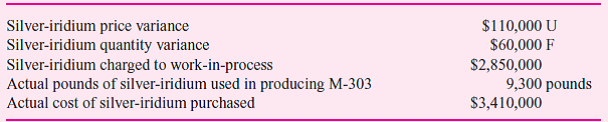 Seville Techtronics, a manufacturer of subcomponents for a large power supplier, uses a standard cost system. One particular product, M-303, called for a silver-iridium compound that Seville did not have in inventory. Seville purchased the compound and used a portion of it in producing M-303. Upon purchase, the compound was recorded in the raw materials inventory at standard price. The following data summarize the disposition of the silver-iridium compound:     Required:  a. Calculate the standard quantity (in pounds) of the silver-iridium compound that Seville should have used in producing M-303. b. Calculate the number of pounds of the silver-iridium compound initially purchased. c. Calculate the standard price per pound of the silver-iridium compound. d. Calculate the actual price paid per pound of the silver-iridium compound.