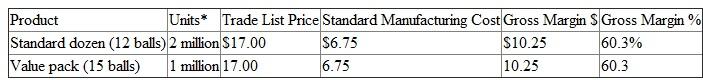 Golf ball manufacturer Trevino is generally regarded as the industry leader. It commands a 40 percent market share in its targeted channels of distribution and reported net profits of $31.5 million on sales of $171 million in the last fiscal year. A recent trend in the golf ball industry is the movement toward a 15-ball dozen (a so-called value pack). This value-oriented offering provides the consumer with 15 golf balls for the price of a standard (12-ball) dozen. Using one of its less popular, lower-quality golf ball brands, Trevino entered this market in a temporary, special promotion context. The entry was primarily in response to competitive pressures from smaller, lower-quality ball manufacturers who were flooding the market with value packs. Initially, Trevino encountered several start-up problems relating to the unorthodox 15-ball packaging. Since the packaging machinery had been tooled to accommodate 12-ball dozens, it could not be converted to run packaging for 15-ball dozens. These 15-ball value packs had to be packed by hand. Nonetheless, as the market developed, the value pack became a permanent product offering. Trevino continued to offer its higher-quality, more popular brands exclusively in a 12-ball dozen configuration. Trevino uses a standard cost system based on cost per 12-ball unit. When the value pack was introduced, it was costed at the 12-ball standard. As a result, the standard cost for the value pack includes only the costs associated with the manufacturing of 12 balls. The cost of the remaining three balls is written off to a value-pack sales promotion account when the balls are manufactured and is treated as a marketing expense for that period. Trevino calculates this written-off amount by taking the standard cost per golf ball (12-ball standard divided by 12) and multiplying it by three. The table below, drawn from Trevino's most recent business plan, displays how the standard cost of the value pack did not increase to account for the additional three balls.    *A unit is considered a dozen package regardless of the actual number of balls in the package. The senior product manager, defending the use of sales incentives to increase market share in the value-pack market, commented that increasing value-pack sales was appropriate for a number of reasons, including the fact that we're still making a 60 percent margin on that line, as reflected in the business plan. When asked about the value-pack standard cost, a senior financial officer commented, Look, we're still accounting for the cost, but just doing it somewhere else, so the bottom line isn't affected. Since we've given marketing a bigger budget to account for the balls, everyone is happy. Trevino uses standard units as a means for allocating certain categories of overhead in a FIFO inventory system and uses standard gross margin as a component of the manufacturing group's compensation package. Marketing is treated as a cost center and marketing costs are not traced to the product. Required:  a. What effect is the accounting treatment of the value pack having on Trevino  b. Why do you think the company implemented such an accounting treatment  c. Should the accounting treatment of the value pack be changed