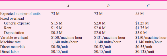 Butler Products  A manufacturing company produces a large variety of products within the Butler family of products. They are produced in three finishing departments (A, B, and C), which have identical assembly operations but package the products differently for different lines of business. Each finishing line packages units as either single units or multiple units per package. For allocating overhead, volume is defined in terms of machine hours. Each department can package 1,140 single units per hour. Department A has the oldest equipment, which is in the last year of its depreciable life. Department B's equipment is about half depreciated. Department C's equipment is in the second year of its life. The budget prepared for each department in 2010 included the following costs, volumes, and overhead rates (M denotes millions):     The general expense portion of the overhead is set by each department at the beginning of the year for training, capital items under $2,500, and other department needs. The rent charged to each department is determined by the age and the structure of the building in which the department operates. In general, machines that are shut down because of volume decreases are not removed, so rent charges do not decrease with volume. The company currently determines unit manufacturing cost (UMC) charges on a department basis, with one UMC for all types of products finished in that department. Under- or overabsorbed overhead is aggregated over the entire division and distributed to the departments based on normal volume. The packaging machines in each department require different amounts of maintenance (variable overhead). In department A, the maintenance is higher because of older drive and logic systems. In department C, it is higher due to start-up costs that should decrease with time. Direct materials costs depend on the products each department has been designated to run and the age of the equipment. They are outside the control of the department. In 2010 Butler sales softened and not all of the capacity in departments A, B, and C is needed in 2011. Some capacity will be eliminated in one of the departments. The UMCs for 2010 were as follows:     Required:  a. Calculate all variances. Which department best manages the overhead that is within its control  b. How would you recommend that the division distribute the fixed overhead that is not controllable by the departments  c. Given the reduced demand, which department should reduce volume Why