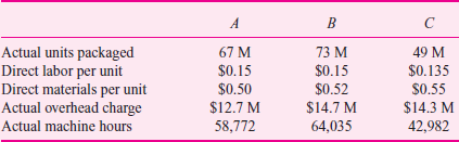 Butler Products  A manufacturing company produces a large variety of products within the Butler family of products. They are produced in three finishing departments (A, B, and C), which have identical assembly operations but package the products differently for different lines of business. Each finishing line packages units as either single units or multiple units per package. For allocating overhead, volume is defined in terms of machine hours. Each department can package 1,140 single units per hour. Department A has the oldest equipment, which is in the last year of its depreciable life. Department B's equipment is about half depreciated. Department C's equipment is in the second year of its life. The budget prepared for each department in 2010 included the following costs, volumes, and overhead rates (M denotes millions):     The general expense portion of the overhead is set by each department at the beginning of the year for training, capital items under $2,500, and other department needs. The rent charged to each department is determined by the age and the structure of the building in which the department operates. In general, machines that are shut down because of volume decreases are not removed, so rent charges do not decrease with volume. The company currently determines unit manufacturing cost (UMC) charges on a department basis, with one UMC for all types of products finished in that department. Under- or overabsorbed overhead is aggregated over the entire division and distributed to the departments based on normal volume. The packaging machines in each department require different amounts of maintenance (variable overhead). In department A, the maintenance is higher because of older drive and logic systems. In department C, it is higher due to start-up costs that should decrease with time. Direct materials costs depend on the products each department has been designated to run and the age of the equipment. They are outside the control of the department. In 2010 Butler sales softened and not all of the capacity in departments A, B, and C is needed in 2011. Some capacity will be eliminated in one of the departments. The UMCs for 2010 were as follows:     Required:  a. Calculate all variances. Which department best manages the overhead that is within its control  b. How would you recommend that the division distribute the fixed overhead that is not controllable by the departments  c. Given the reduced demand, which department should reduce volume Why