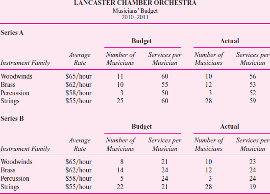 Lancaster Chamber Orchestra  The Lancaster Chamber Orchestra is a small community orchestra that offers two distinct concert series for its patrons. Series A is devoted entirely to the performance of a classical repertoire and offers 10 concerts throughout the year, while Series B consists of six pops concerts and serves to broaden the audience base of the ensemble. Since programming needs change from concert to concert, musicians are hired on a per-service basis. (A service is either a rehearsal or a concert.) They are paid at differential average rates due to instrumental doubling requirements and also due to solo pay for woodwinds, percussion, and brass players. After the budget has been set, variances in musician costs are the result of changes in programming and rehearsal scheduling. Programming changes can cause different numbers of musicians to be needed for a particular series of rehearsals and concerts or can change the doubling requirements. Changes in rehearsal scheduling can alter needs for certain families of instruments at some rehearsals. For example, one Series A concert usually consists of six services, but not all instruments are required at each service. Programming and rehearsal scheduling are decided by the music director, Maestro Fritz Junger, but musician cost constraints are imposed by the director of production, Candice Wrightway. Budgeted and actual musician costs for the 2010-2011 season follow.     When the budget was prepared at the beginning of the year, Alan Voit, director of marketing, admitted that projected ticket sales for the two series were optimistic, but he believed that his innovative advertising campaign would help the orchestra meet its goal. Although pops sales came in almost exactly on target, a devastating ice storm caused the cancellation of one of the classical concerts. Unfortunately, rehearsals had already been held and the musicians had been paid for their services. Series sales figures for the three levels of ticket prices follow.     As with any orchestra, ticket sales alone are never enough to totally cover expenses, so the director of development, Lydia Givme, is responsible for the coordination of fundraising in the community. Unfortunately, the goals set at the beginning of the year did not anticipate an extended recession, with potential private, corporate, and government contributors tightening their fiscal belts. Additional expenses include a long-term rental agreement for the hall, a permanent conductor, guest artists, music rental and advertising costs, and variable production costs based on total services. Music rental and advertising are treated as fixed expenses even though their cost may vary during the course of the season. Here are budgeted fixed and variable expenses for 2010-2011.     The income statement for 2010-2011 follows.     Required:  a. Calculate a flexible budget for the Lancaster Chamber Orchestra's 2010-2011 season. b. After calculating the flexible budget, Randall Nobucs, director of finance, found a total unfavorable variance in net income of $53,158. Account for this unfavorable variance by calculating (i) Revenue variances. (ii) Labor efficiency variances. (iii) Overhead efficiency and overhead spending variances. c. Nobucs is concerned that if the orchestra faces similar problems in the next season, the accumulated deficit will cause bankruptcy. He argues with Alan Voit that a 15 percent increase in ticket prices would ensure a balanced budget for the 2010-2011 season. Discuss the feasibility of this strategy. d. In examining the income statement, CEO Peter Morris is puzzled. He believes that all of his senior staff members are superb and is not sure where to lay the blame for the orchestra's dismal financial performance. Discuss the areas of specialized knowledge involved in the operation. Which person should be held accountable for each variance