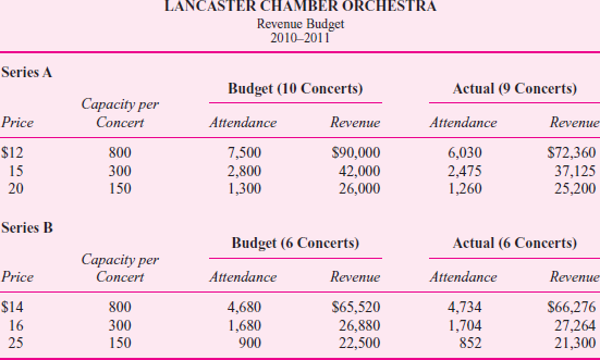 Lancaster Chamber Orchestra  The Lancaster Chamber Orchestra is a small community orchestra that offers two distinct concert series for its patrons. Series A is devoted entirely to the performance of a classical repertoire and offers 10 concerts throughout the year, while Series B consists of six pops concerts and serves to broaden the audience base of the ensemble. Since programming needs change from concert to concert, musicians are hired on a per-service basis. (A service is either a rehearsal or a concert.) They are paid at differential average rates due to instrumental doubling requirements and also due to solo pay for woodwinds, percussion, and brass players. After the budget has been set, variances in musician costs are the result of changes in programming and rehearsal scheduling. Programming changes can cause different numbers of musicians to be needed for a particular series of rehearsals and concerts or can change the doubling requirements. Changes in rehearsal scheduling can alter needs for certain families of instruments at some rehearsals. For example, one Series A concert usually consists of six services, but not all instruments are required at each service. Programming and rehearsal scheduling are decided by the music director, Maestro Fritz Junger, but musician cost constraints are imposed by the director of production, Candice Wrightway. Budgeted and actual musician costs for the 2010-2011 season follow.     When the budget was prepared at the beginning of the year, Alan Voit, director of marketing, admitted that projected ticket sales for the two series were optimistic, but he believed that his innovative advertising campaign would help the orchestra meet its goal. Although pops sales came in almost exactly on target, a devastating ice storm caused the cancellation of one of the classical concerts. Unfortunately, rehearsals had already been held and the musicians had been paid for their services. Series sales figures for the three levels of ticket prices follow.     As with any orchestra, ticket sales alone are never enough to totally cover expenses, so the director of development, Lydia Givme, is responsible for the coordination of fundraising in the community. Unfortunately, the goals set at the beginning of the year did not anticipate an extended recession, with potential private, corporate, and government contributors tightening their fiscal belts. Additional expenses include a long-term rental agreement for the hall, a permanent conductor, guest artists, music rental and advertising costs, and variable production costs based on total services. Music rental and advertising are treated as fixed expenses even though their cost may vary during the course of the season. Here are budgeted fixed and variable expenses for 2010-2011.     The income statement for 2010-2011 follows.     Required:  a. Calculate a flexible budget for the Lancaster Chamber Orchestra's 2010-2011 season. b. After calculating the flexible budget, Randall Nobucs, director of finance, found a total unfavorable variance in net income of $53,158. Account for this unfavorable variance by calculating (i) Revenue variances. (ii) Labor efficiency variances. (iii) Overhead efficiency and overhead spending variances. c. Nobucs is concerned that if the orchestra faces similar problems in the next season, the accumulated deficit will cause bankruptcy. He argues with Alan Voit that a 15 percent increase in ticket prices would ensure a balanced budget for the 2010-2011 season. Discuss the feasibility of this strategy. d. In examining the income statement, CEO Peter Morris is puzzled. He believes that all of his senior staff members are superb and is not sure where to lay the blame for the orchestra's dismal financial performance. Discuss the areas of specialized knowledge involved in the operation. Which person should be held accountable for each variance
