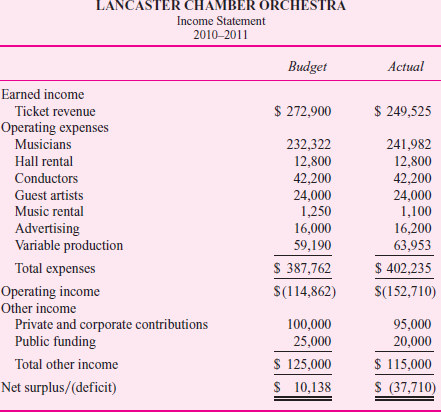 Lancaster Chamber Orchestra  The Lancaster Chamber Orchestra is a small community orchestra that offers two distinct concert series for its patrons. Series A is devoted entirely to the performance of a classical repertoire and offers 10 concerts throughout the year, while Series B consists of six pops concerts and serves to broaden the audience base of the ensemble. Since programming needs change from concert to concert, musicians are hired on a per-service basis. (A service is either a rehearsal or a concert.) They are paid at differential average rates due to instrumental doubling requirements and also due to solo pay for woodwinds, percussion, and brass players. After the budget has been set, variances in musician costs are the result of changes in programming and rehearsal scheduling. Programming changes can cause different numbers of musicians to be needed for a particular series of rehearsals and concerts or can change the doubling requirements. Changes in rehearsal scheduling can alter needs for certain families of instruments at some rehearsals. For example, one Series A concert usually consists of six services, but not all instruments are required at each service. Programming and rehearsal scheduling are decided by the music director, Maestro Fritz Junger, but musician cost constraints are imposed by the director of production, Candice Wrightway. Budgeted and actual musician costs for the 2010-2011 season follow.     When the budget was prepared at the beginning of the year, Alan Voit, director of marketing, admitted that projected ticket sales for the two series were optimistic, but he believed that his innovative advertising campaign would help the orchestra meet its goal. Although pops sales came in almost exactly on target, a devastating ice storm caused the cancellation of one of the classical concerts. Unfortunately, rehearsals had already been held and the musicians had been paid for their services. Series sales figures for the three levels of ticket prices follow.     As with any orchestra, ticket sales alone are never enough to totally cover expenses, so the director of development, Lydia Givme, is responsible for the coordination of fundraising in the community. Unfortunately, the goals set at the beginning of the year did not anticipate an extended recession, with potential private, corporate, and government contributors tightening their fiscal belts. Additional expenses include a long-term rental agreement for the hall, a permanent conductor, guest artists, music rental and advertising costs, and variable production costs based on total services. Music rental and advertising are treated as fixed expenses even though their cost may vary during the course of the season. Here are budgeted fixed and variable expenses for 2010-2011.     The income statement for 2010-2011 follows.     Required:  a. Calculate a flexible budget for the Lancaster Chamber Orchestra's 2010-2011 season. b. After calculating the flexible budget, Randall Nobucs, director of finance, found a total unfavorable variance in net income of $53,158. Account for this unfavorable variance by calculating (i) Revenue variances. (ii) Labor efficiency variances. (iii) Overhead efficiency and overhead spending variances. c. Nobucs is concerned that if the orchestra faces similar problems in the next season, the accumulated deficit will cause bankruptcy. He argues with Alan Voit that a 15 percent increase in ticket prices would ensure a balanced budget for the 2010-2011 season. Discuss the feasibility of this strategy. d. In examining the income statement, CEO Peter Morris is puzzled. He believes that all of his senior staff members are superb and is not sure where to lay the blame for the orchestra's dismal financial performance. Discuss the areas of specialized knowledge involved in the operation. Which person should be held accountable for each variance