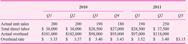 Spectra Inc. produces color monitors for personal computers. The firm makes 19-inch monitors with the following cost structure:     Because of the rapidly changing market for computer monitors, standard costs, overhead rates, and prices are revised quarterly. While the direct labor component of standard cost has been relatively constant over time, direct materials costs, especially the cost of the circuit boards, fluctuate widely. Therefore, for pricing purposes, management reviews costs each quarter and forecasts next quarter's costs using the current quarter's cost structure. It also uses this method for revising overhead costs each quarter. Overhead is absorbed to products using direct labor cost. Fixed overhead is incurred fairly uniformly over the year. The overhead rate next quarter is the actual overhead costs incurred this quarter divided by this quarter's direct labor cost. Data for the last six quarters are shown.     The president of the company, responding to the auditor's suggestion that Spectra set standard costs on an annual basis, replied, Annual budgeting is fine for more static companies like automobiles. But the computer industry, especially peripherals, changes day by day. We have to be ahead of our competitors in terms of changing our product price in response to cost changes. If we waited eight months to react to cost changes, we'd be out of business. Required:  Do you agree with the president or the auditor Critically evaluate Spectra's costing system. What changes would you suggest, and how would you justify them to the president