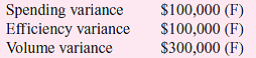 Logical Solutions reports the following overhead variances for 2010:     In addition, actual overhead incurred in 2010 was $1 million. Overhead is absorbed to products using standard direct labor hours. 2010 volume was budgeted to be 40,000 direct labor hours and fixed overhead was budgeted to be $600,000. Required:  What were actual volume, standard volume, and budgeted variable overhead for 2010