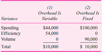 Galt Electric Motors (GEM) produces two types of motors, small and large. Standard machine time to make one small motor is 20 minutes; standard machine time to make one large motor is 30 minutes. GEM plans to make 30,000 small motors and 20,000 large motors during the year. Budgeted manufacturing overhead (fixed and variable) for GEM is $1,800,000. During the year, Galt used 21,600 machine hours to make 27,000 small motors and 24,000 large motors. Actual overhead incurred during the year was $1,900,000. a. What is GEM's standard overhead rate per machine hour How much overhead is reflected in the standard cost of each type of motor  b. Use your answers in part (a) to verify that GEM's total overhead variance during the year was $10,000. Is this variance favorable or unfavorable  c. The table below decomposes the $10,000 overhead variance into spending, efficiency, and volume variances assuming that (1) all overhead is variable and (2) all overhead is fixed. Verify the variances and determine which variances are favorable and which are unfavorable.     d. Explain the economic intuition behind these variances. In particular, explain why even though in each case the expenditures, inputs, and outputs are the same, (1) the spending variances are different, (2) there is no efficiency variance in the fixed overhead case, and (3) there is no volume variance in the variable overhead case.