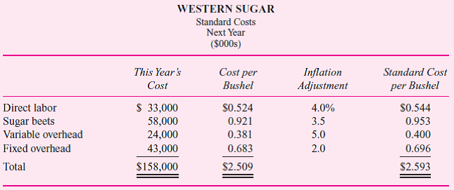 Western Sugar processes sugar beets into granulated sugar that is sold to food companies. It uses a standard cost system to aid in cost control and performance evaluation. To compute the standards for next year, the actual expense incurred by expense category is divided by the bushels of sugar beets processed to arrive at a standard cost per bushel. These per-bushel standards are then increased by the expected amount of inflation forecast for that expense category. This year, Western Sugar processed 63 million bushels of beets. The accompanying table calculates next year's standard costs.     Next year, actual production is 68 million bushels. At the end of next year, the following report is prepared:     Senior management was not surprised at the small variances for labor and sugar beets. The processing plant has very good operating controls and there had been no surprises in the sugar beet market or in the labor market. Initial forecasts proved to be good. Management was delighted to see the favorable total overhead variance ($1,090F = $1,011U + $2,101F). Although variable overhead was over budget, fixed overhead more than offset it. There was no major change in the plant's production technology to explain this shift (such as increased automation), so senior management was prepared to attribute the favorable total overhead variance to better internal control by the plant manager. Required:  a. What do you think is the reason for the overhead variances  b. Is it appropriate to base next year's standards on last year's costs