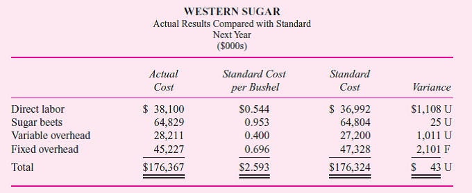 Western Sugar processes sugar beets into granulated sugar that is sold to food companies. It uses a standard cost system to aid in cost control and performance evaluation. To compute the standards for next year, the actual expense incurred by expense category is divided by the bushels of sugar beets processed to arrive at a standard cost per bushel. These per-bushel standards are then increased by the expected amount of inflation forecast for that expense category. This year, Western Sugar processed 63 million bushels of beets. The accompanying table calculates next year's standard costs.     Next year, actual production is 68 million bushels. At the end of next year, the following report is prepared:     Senior management was not surprised at the small variances for labor and sugar beets. The processing plant has very good operating controls and there had been no surprises in the sugar beet market or in the labor market. Initial forecasts proved to be good. Management was delighted to see the favorable total overhead variance ($1,090F = $1,011U + $2,101F). Although variable overhead was over budget, fixed overhead more than offset it. There was no major change in the plant's production technology to explain this shift (such as increased automation), so senior management was prepared to attribute the favorable total overhead variance to better internal control by the plant manager. Required:  a. What do you think is the reason for the overhead variances  b. Is it appropriate to base next year's standards on last year's costs